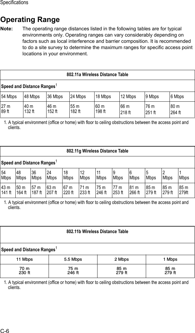 SpecificationsC-6Operating RangeNote: The operating range distances listed in the following tables are for typical environments only. Operating ranges can vary considerably depending on factors such as local interference and barrier composition. It is recommended to do a site survey to determine the maximum ranges for specific access point locations in your environment. 802.11a Wireless Distance TableSpeed and Distance Ranges154 Mbps 48 Mbps 36 Mbps 24 Mbps 18 Mbps 12 Mbps 9 Mbps 6 Mbps27 m89 ft40 m132 ft46 m152 ft55 m182 ft60 m198 ft66 m 218 ft76 m 251 ft80 m 264 ft1. A typical environment (office or home) with floor to ceiling obstructions between the access point and clients.802.11g Wireless Distance TableSpeed and Distance Ranges154 Mbps48 Mbps36 Mbps24 Mbps18 Mbps12 Mbps11 Mbps9 Mbps6 Mbps5 Mbps2 Mbps1 Mbps43 m141 ft50 m164 ft57 m187 ft63 m207 ft67 m220 ft71 m 233 ft75 m 246 ft77 m 253 ft81 m 266 ft85 m 279 ft85 m 279 ft85 m 279ft1. A typical environment (office or home) with floor to ceiling obstructions between the access point and clients.802.11b Wireless Distance TableSpeed and Distance Ranges111 Mbps 5.5 Mbps 2 Mbps 1 Mbps70 m 230 ft75 m 246 ft85 m 279 ft85 m 279 ft1. A typical environment (office or home) with floor to ceiling obstructions between the access point and clients.