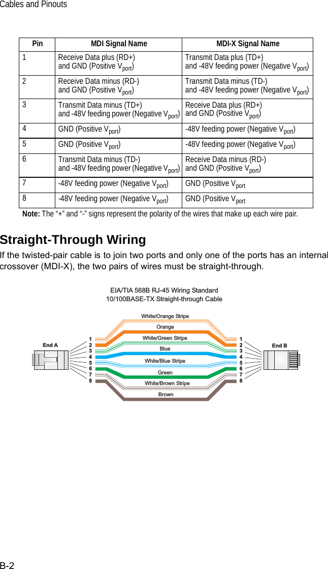 Cables and PinoutsB-2Straight-Through WiringIf the twisted-pair cable is to join two ports and only one of the ports has an internal crossover (MDI-X), the two pairs of wires must be straight-through.Pin MDI Signal Name MDI-X Signal Name1 Receive Data plus (RD+) and GND (Positive Vport)Transmit Data plus (TD+) and -48V feeding power (Negative Vport)2 Receive Data minus (RD-) and GND (Positive Vport)Transmit Data minus (TD-) and -48V feeding power (Negative Vport)3Transmit Data minus (TD+) and -48V feeding power (Negative Vport)Receive Data plus (RD+) and GND (Positive Vport)4GND (Positive Vport) -48V feeding power (Negative Vport)5GND (Positive Vport) -48V feeding power (Negative Vport)6Transmit Data minus (TD-) and -48V feeding power (Negative Vport)Receive Data minus (RD-)and GND (Positive Vport)7-48V feeding power (Negative Vport) GND (Positive Vport8-48V feeding power (Negative Vport) GND (Positive VportNote: The “+” and “-” signs represent the polarity of the wires that make up each wire pair.White/Orange StripeOrangeWhite/Green StripeGreen1234567812345678EIA/TIA 568B RJ-45 WiringStandard10/100BASE-TX Straight-through CableEnd A End BBlueWhite/Blue StripeBrownWhite/Brown Stripe
