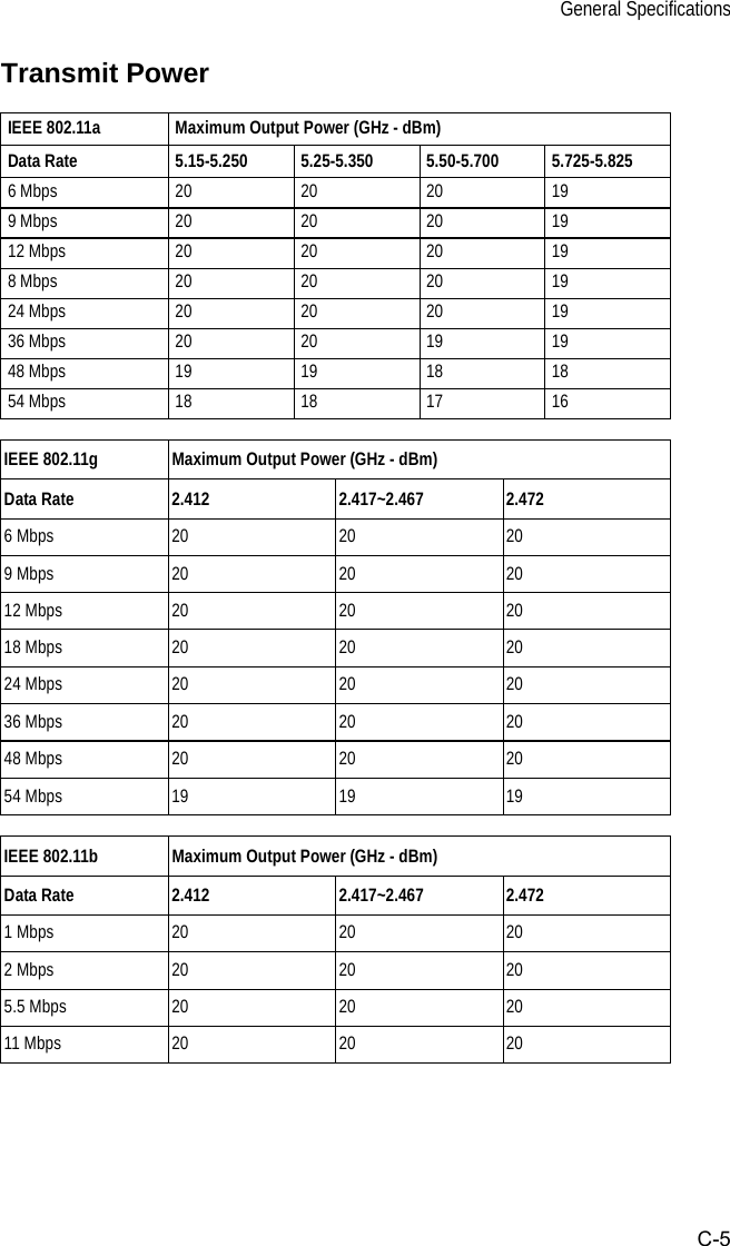 General SpecificationsC-5Transmit Power IEEE 802.11a Maximum Output Power (GHz - dBm)Data Rate 5.15-5.250 5.25-5.350 5.50-5.700 5.725-5.8256 Mbps 20 20 20 199 Mbps 20 20 20 1912 Mbps 20 20 20 198 Mbps 20 20 20 1924 Mbps 20 20 20 1936 Mbps 20 20 19 1948 Mbps 19 19 18 1854 Mbps 18 18 17 16IEEE 802.11g Maximum Output Power (GHz - dBm)Data Rate 2.412 2.417~2.467  2.4726 Mbps 20 20 209 Mbps 20 20 2012 Mbps 20 20 2018 Mbps 20 20 2024 Mbps 20 20 2036 Mbps 20 20 2048 Mbps 20 20 2054 Mbps 19 19 19IEEE 802.11b Maximum Output Power (GHz - dBm)Data Rate 2.412 2.417~2.467  2.4721 Mbps 20 20 202 Mbps 20 20 205.5 Mbps 20 20 2011 Mbps 20 20 20