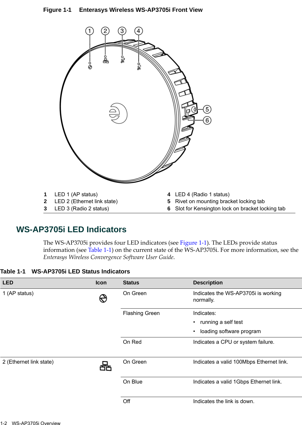 1-2 WS-AP3705i OverviewFigure 1-1  Enterasys Wireless WS-AP3705i Front ViewWS-AP3705i LED IndicatorsThe WS-AP3705i provides four LED indicators (see Figure 1-1). The LEDs provide status information (see Table 1-1) on the current state of the WS-AP3705i. For more information, see the Enterasys Wireless Convergence Software User Guide.1LED 1 (AP status) 4LED 4 (Radio 1 status)2LED 2 (Ethernet link state) 5Rivet on mounting bracket locking tab3LED 3 (Radio 2 status) 6Slot for Kensington lock on bracket locking tabTable 1-1 WS-AP3705i LED Status IndicatorsLED Icon Status Description1 (AP status) On Green Indicates the WS-AP3705i is working normally.Flashing Green Indicates:• running a self test• loading software programOn Red Indicates a CPU or system failure.2 (Ethernet link state) On Green Indicates a valid 100Mbps Ethernet link.On Blue  Indicates a valid 1Gbps Ethernet link.Off Indicates the link is down.