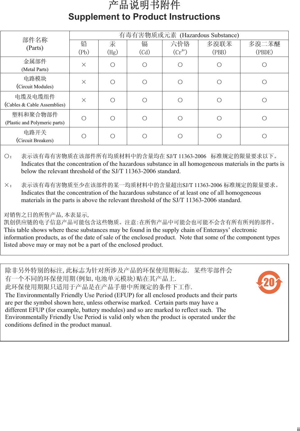 iiiѻѻક䇈ᯢк䰘ӊSupplement to Product Instructions ᳝↦᳝ᆇ⠽䋼៪ܗ㋴(Hazardous Substance) 䚼ӊৡ⿄(Parts)  䪙3E∲+J䬝&amp;G݁Ӌ䫀&amp;U໮⒈㘨㣃3%%໮⒈Ѡ㣃䝮3%&apos;(䞥ሲ䚼ӊ(Metal Parts)hƻ ƻ ƻ ƻ ƻ⬉䏃῵ഫ(Circuit Modules)hƻ ƻ ƻ ƻ ƻ⬉㓚ঞ⬉㓚㒘ӊ(Cables &amp; Cable Assemblies)hƻ ƻ ƻ ƻ ƻล᭭੠㘮ড়⠽䚼ӊ(Plastic and Polymeric parts) ƻƻ ƻ ƻ ƻ ƻ⬉䏃ᓔ݇(Circuit Breakers)ƻƻ ƻ ƻ ƻ ƻƻ˖ 㸼⼎䆹᳝↦᳝ᆇ⠽䋼೼䆹䚼ӊ᠔᳝ഛ䋼ᴤ᭭Ёⱘ৿䞣ഛ೼ SJ/T 11363-2006   ᷛޚ㾘ᅮⱘ䰤䞣㽕∖ҹϟǄIndicates that the concentration of the hazardous substance in all homogeneous materials in the parts is below the relevant threshold of the SJ/T 11363-2006 standard. h˖ 㸼⼎䆹᳝↦᳝ᆇ⠽䋼㟇ᇥ೼䆹䚼ӊⱘᶤϔഛ䋼ᴤ᭭Ёⱘ৿䞣䍙ߎSJ/T 11363-2006 ᷛޚ㾘ᅮⱘ䰤䞣㽕∖ǄIndicates that the concentration of the hazardous substance of at least one of all homogeneous materials in the parts is above the relevant threshold of the SJ/T 11363-2006 standard. ᇍ䫔ଂП᮹ⱘ᠔ଂѻકᴀ㸼ᰒ⼎߃߯կᑨ䫒ⱘ⬉ᄤֵᙃѻકৃ㛑ࣙ৿䖭ѯ⠽䋼Ǆ⊼ᛣ೼᠔ଂѻકЁৃ㛑Ӯгৃ㛑ϡӮ৿᳝᠔᳝᠔߫ⱘ䚼ӊǄThis table shows where these substances may be found in the supply chain of Enterasys electronic information products, as of the date of sale of the enclosed product.  Note that some of the component types listed above may or may not be a part of the enclosed product. 䰸䴲঺໪⡍߿ⱘᷛ⊼ℸᷛᖫЎ䩜ᇍ᠔⍝ঞѻકⱘ⦃ֱՓ⫼ᳳᷛᖫᶤѯ䳊䚼ӊӮ᳝ϔϾϡৠⱘ⦃ֱՓ⫼ᳳ՟བ⬉∴ऩܗ῵ഫ䌈೼݊ѻકϞℸ⦃ֱՓ⫼ᳳ䰤া䗖⫼Ѣѻકᰃ೼ѻક᠟ݠЁ᠔㾘ᅮⱘᴵӊϟᎹ԰The Environmentally Friendly Use Period (EFUP) for all enclosed products and their parts are per the symbol shown here, unless otherwise marked.  Certain parts may have a different EFUP (for example, battery modules) and so are marked to reflect such.  The Environmentally Friendly Use Period is valid only when the product is operated under the conditions defined in the product manual. 