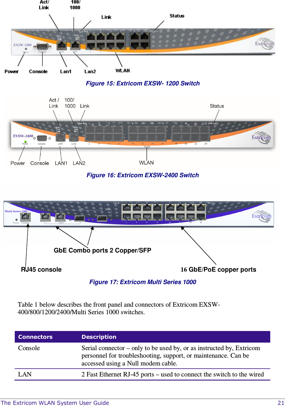  The Extricom WLAN System User Guide    21  Figure 15: Extricom EXSW- 1200 Switch  Figure 16: Extricom EXSW-2400 Switch  Figure 17: Extricom Multi Series 1000  Table 1 below describes the front panel and connectors of Extricom EXSW-400/800/1200/2400/Multi Series 1000 switches.   Connectors  Description Console  Serial connector – only to be used by, or as instructed by, Extricom personnel for troubleshooting, support, or maintenance. Can be accessed using a Null modem cable. LAN 2 Fast Ethernet RJ-45 ports – used to connect the switch to the wired RJ45 console 16  GbE/PoE copper ports  GbE Combo ports 2 Copper/SFP  