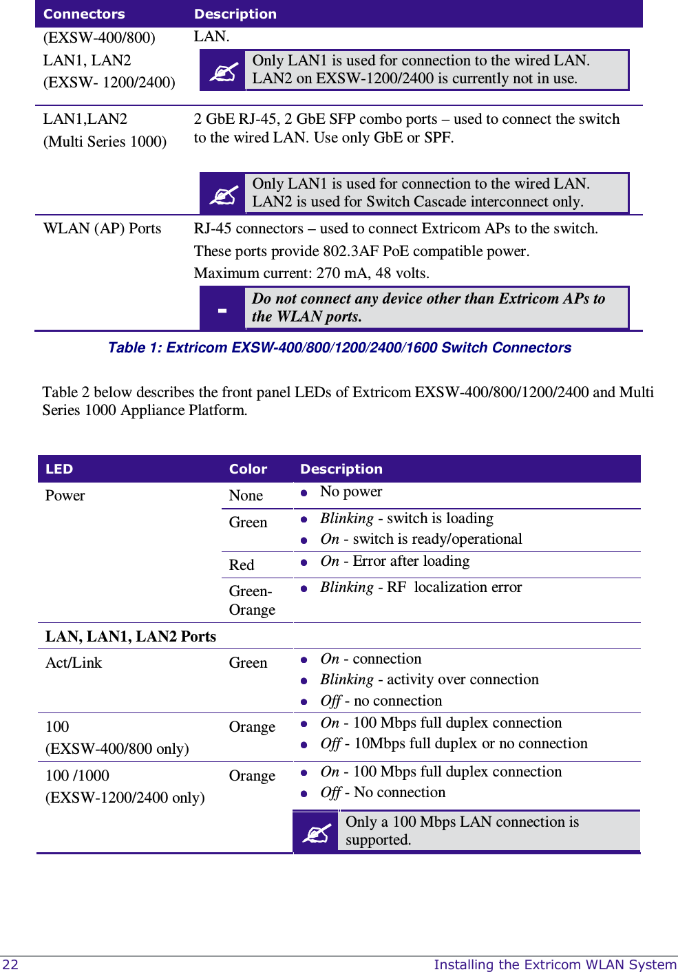  22    Installing the Extricom WLAN System Connectors  Description (EXSW-400/800) LAN1, LAN2 (EXSW- 1200/2400)  LAN.  Only LAN1 is used for connection to the wired LAN. LAN2 on EXSW-1200/2400 is currently not in use.   LAN1,LAN2 (Multi Series 1000)   2 GbE RJ-45, 2 GbE SFP combo ports – used to connect the switch to the wired LAN. Use only GbE or SPF.    Only LAN1 is used for connection to the wired LAN. LAN2 is used for Switch Cascade interconnect only.  WLAN (AP) Ports  RJ-45 connectors – used to connect Extricom APs to the switch. These ports provide 802.3AF PoE compatible power. Maximum current: 270 mA, 48 volts. - Do not connect any device other than Extricom APs to the WLAN ports.  Table 1: Extricom EXSW-400/800/1200/2400/1600 Switch Connectors  Table 2 below describes the front panel LEDs of Extricom EXSW-400/800/1200/2400 and Multi Series 1000 Appliance Platform.   LED  Color  Description Power  None   No power Green   Blinking - switch is loading  On - switch is ready/operational Red   On - Error after loading Green-Orange   Blinking - RF  localization error LAN, LAN1, LAN2 Ports Act/Link  Green   On - connection  Blinking - activity over connection  Off - no connection  100 (EXSW-400/800 only) Orange   On - 100 Mbps full duplex connection  Off - 10Mbps full duplex or no connection 100 /1000  (EXSW-1200/2400 only)   Orange   On - 100 Mbps full duplex connection  Off - No connection   Only a 100 Mbps LAN connection is supported.  