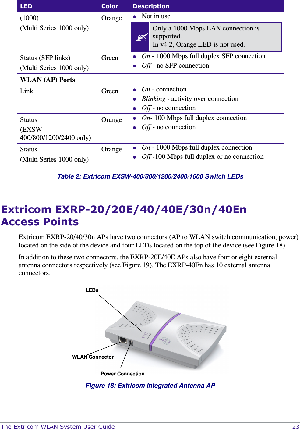  The Extricom WLAN System User Guide    23 LED  Color  Description (1000) (Multi Series 1000 only) Orange   Not in use.  Only a 1000 Mbps LAN connection is supported.  In v4.2, Orange LED is not used.   Status (SFP links) (Multi Series 1000 only) Green   On - 1000 Mbps full duplex SFP connection  Off - no SFP connection WLAN (AP) Ports Link  Green   On - connection   Blinking - activity over connection  Off - no connection  Status (EXSW-400/800/1200/2400 only) Orange   On- 100 Mbps full duplex connection  Off - no connection  Status (Multi Series 1000 only) Orange   On - 1000 Mbps full duplex connection   Off -100 Mbps full duplex or no connection  Table 2: Extricom EXSW-400/800/1200/2400/1600 Switch LEDs  Extricom EXRP-20/20E/40/40E/30n/40En  Access Points Extricom EXRP-20/40/30n APs have two connectors (AP to WLAN switch communication, power) located on the side of the device and four LEDs located on the top of the device (see Figure 18).  In addition to these two connectors, the EXRP-20E/40E APs also have four or eight external antenna connectors respectively (see Figure 19). The EXRP-40En has 10 external antenna connectors. LEDsWLAN ConnectorPower ConnectionLEDsWLAN ConnectorPower Connection  Figure 18: Extricom Integrated Antenna AP 