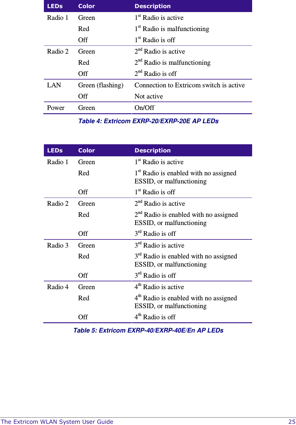  The Extricom WLAN System User Guide    25 LEDs  Color  Description Radio 1  Green  1st Radio is active   Red  1st Radio is malfunctioning   Off  1st Radio is off Radio 2  Green  2nd Radio is active   Red  2nd Radio is malfunctioning   Off  2nd Radio is off LAN  Green (flashing)  Connection to Extricom switch is active   Off  Not active Power  Green  On/Off Table 4: Extricom EXRP-20/EXRP-20E AP LEDs  LEDs  Color  Description Radio 1  Green  1st Radio is active   Red  1st Radio is enabled with no assigned ESSID, or malfunctioning   Off  1st Radio is off Radio 2  Green  2nd Radio is active   Red  2nd Radio is enabled with no assigned ESSID, or malfunctioning   Off  3rd Radio is off Radio 3  Green  3rd Radio is active   Red  3rd Radio is enabled with no assigned ESSID, or malfunctioning   Off  3rd Radio is off Radio 4  Green  4th Radio is active   Red  4th Radio is enabled with no assigned ESSID, or malfunctioning   Off  4th Radio is off Table 5: Extricom EXRP-40/EXRP-40E/En AP LEDs  
