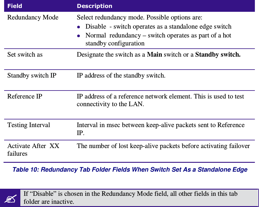   Field  Description Redundancy Mode   Select redundancy mode. Possible options are:  Disable  - switch operates as a standalone edge switch  Normal  redundancy – switch operates as part of a hot standby configuration Set switch as   Designate the switch as a Main switch or a Standby switch.   Standby switch IP  IP address of the standby switch.  Reference IP  IP address of a reference network element. This is used to test connectivity to the LAN.   Testing Interval  Interval in msec between keep-alive packets sent to Reference IP. Activate After  XX failures The number of lost keep-alive packets before activating failover Table 10: Redundancy Tab Folder Fields When Switch Set As a Standalone Edge   If “Disable” is chosen in the Redundancy Mode field, all other fields in this tab folder are inactive.  