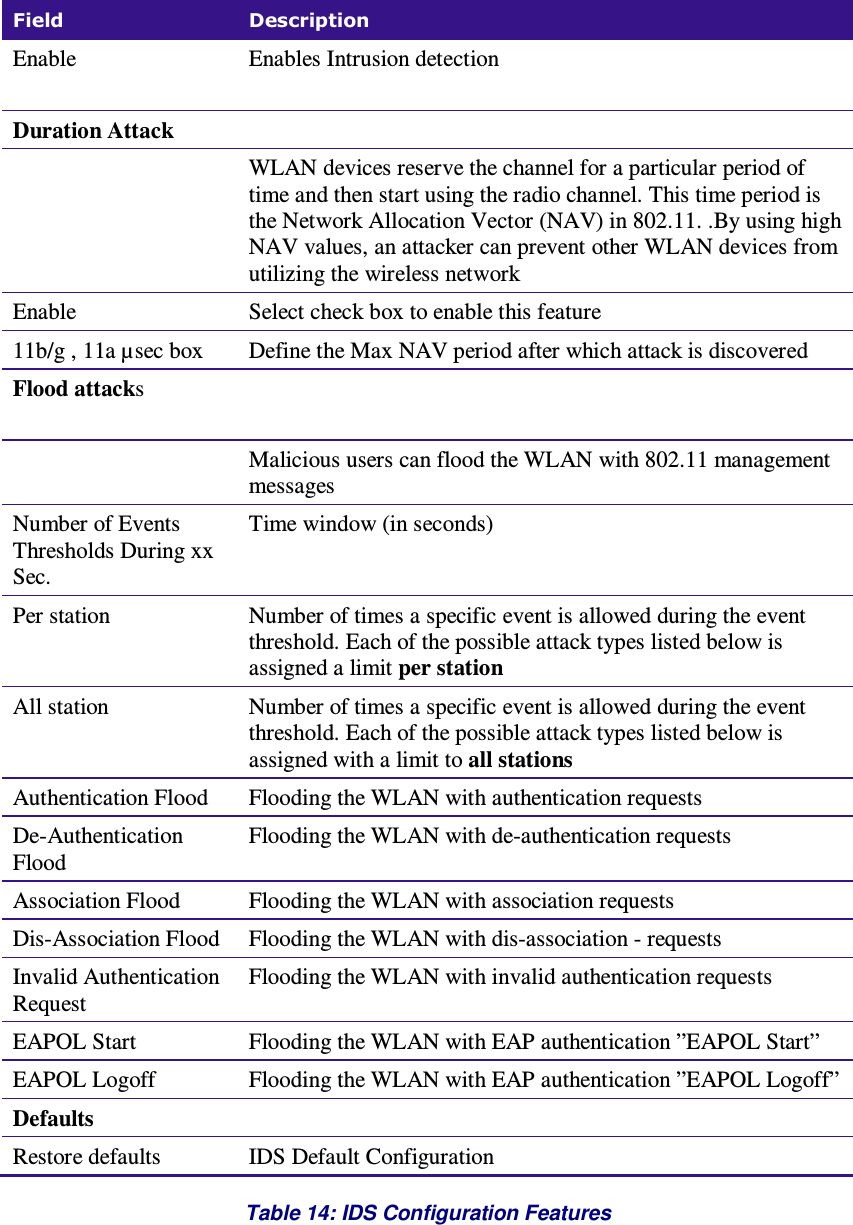  Field  Description Enable  Enables Intrusion detection   Duration Attack    WLAN devices reserve the channel for a particular period of time and then start using the radio channel. This time period is the Network Allocation Vector (NAV) in 802.11. .By using high NAV values, an attacker can prevent other WLAN devices from utilizing the wireless network   Enable  Select check box to enable this feature 11b/g , 11a µsec box  Define the Max NAV period after which attack is discovered Flood attacks      Malicious users can flood the WLAN with 802.11 management messages Number of Events Thresholds During xx Sec. Time window (in seconds)  Per station  Number of times a specific event is allowed during the event threshold. Each of the possible attack types listed below is assigned a limit per station  All station   Number of times a specific event is allowed during the event threshold. Each of the possible attack types listed below is assigned with a limit to all stations Authentication Flood  Flooding the WLAN with authentication requests  De-Authentication Flood Flooding the WLAN with de-authentication requests Association Flood  Flooding the WLAN with association requests Dis-Association Flood  Flooding the WLAN with dis-association - requests Invalid Authentication Request Flooding the WLAN with invalid authentication requests EAPOL Start  Flooding the WLAN with EAP authentication ”EAPOL Start” EAPOL Logoff   Flooding the WLAN with EAP authentication ”EAPOL Logoff”  Defaults Restore defaults  IDS Default Configuration Table 14: IDS Configuration Features 