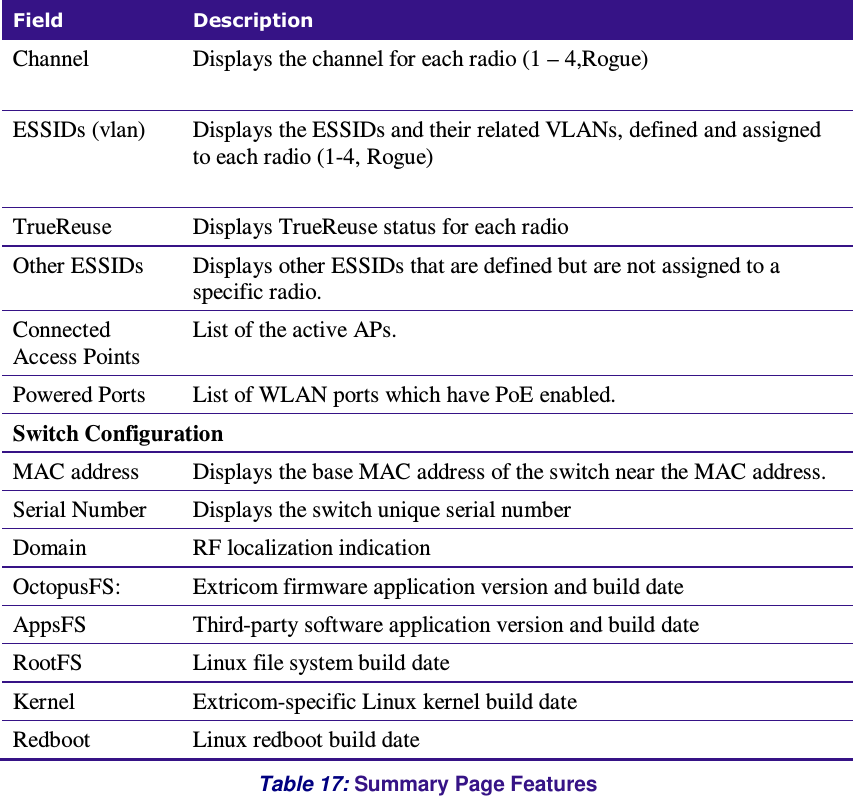  Field  Description Channel  Displays the channel for each radio (1 – 4,Rogue)   ESSIDs (vlan)  Displays the ESSIDs and their related VLANs, defined and assigned to each radio (1-4, Rogue)  TrueReuse  Displays TrueReuse status for each radio Other ESSIDs  Displays other ESSIDs that are defined but are not assigned to a specific radio.  Connected Access Points List of the active APs. Powered Ports  List of WLAN ports which have PoE enabled.  Switch Configuration MAC address  Displays the base MAC address of the switch near the MAC address. Serial Number  Displays the switch unique serial number Domain  RF localization indication OctopusFS:  Extricom firmware application version and build date  AppsFS  Third-party software application version and build date  RootFS  Linux file system build date   Kernel  Extricom-specific Linux kernel build date  Redboot  Linux redboot build date Table 17: Summary Page Features 