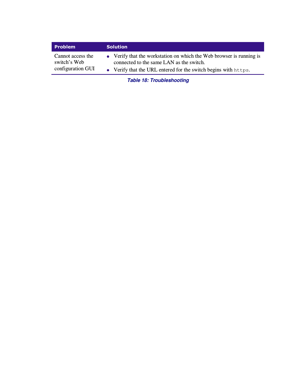  Problem  Solution Cannot access the switch’s Web configuration GUI  Verify that the workstation on which the Web browser is running is connected to the same LAN as the switch.  Verify that the URL entered for the switch begins with https. Table 18: Troubleshooting 