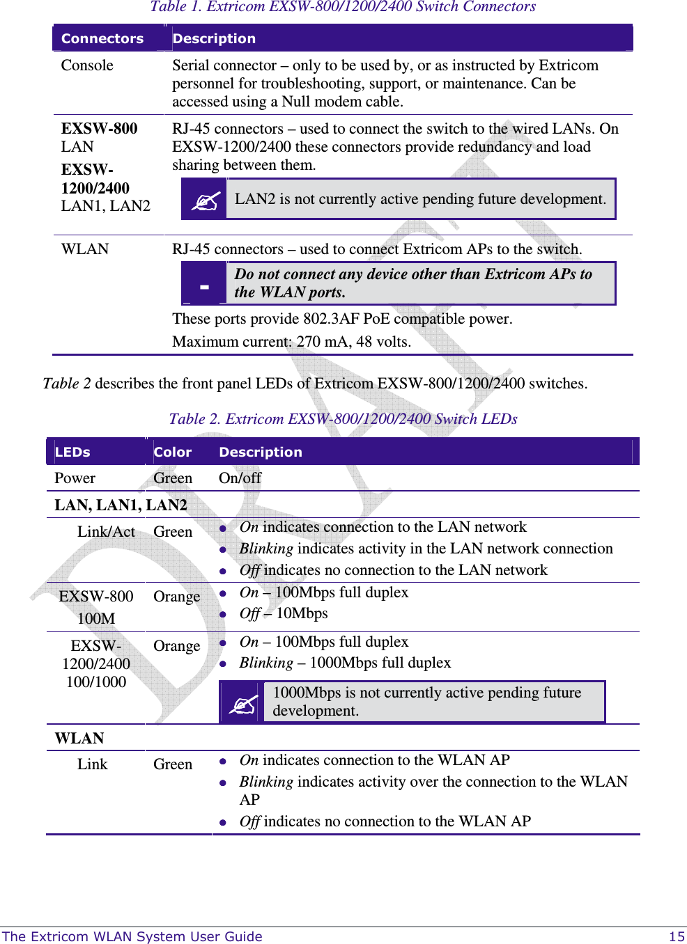  The Extricom WLAN System User Guide    15  Table 1. Extricom EXSW-800/1200/2400 Switch Connectors  Connectors  Description Console  Serial connector – only to be used by, or as instructed by Extricom personnel for troubleshooting, support, or maintenance. Can be accessed using a Null modem cable. EXSW-800 LAN EXSW-1200/2400 LAN1, LAN2 RJ-45 connectors – used to connect the switch to the wired LANs. On EXSW-1200/2400 these connectors provide redundancy and load sharing between them.  LAN2 is not currently active pending future development.   WLAN  RJ-45 connectors – used to connect Extricom APs to the switch. - Do not connect any device other than Extricom APs to the WLAN ports. These ports provide 802.3AF PoE compatible power. Maximum current: 270 mA, 48 volts.  Table 2 describes the front panel LEDs of Extricom EXSW-800/1200/2400 switches.  Table 2. Extricom EXSW-800/1200/2400 Switch LEDs LEDs  Color  Description Power  Green  On/off  LAN, LAN1, LAN2   Link/Act  Green   On indicates connection to the LAN network  Blinking indicates activity in the LAN network connection  Off indicates no connection to the LAN network EXSW-800 100M Orange   On – 100Mbps full duplex  Off – 10Mbps EXSW-1200/2400  100/1000 Orange   On – 100Mbps full duplex  Blinking – 1000Mbps full duplex   1000Mbps is not currently active pending future development. WLAN   Link  Green   On indicates connection to the WLAN AP  Blinking indicates activity over the connection to the WLAN AP  Off indicates no connection to the WLAN AP   