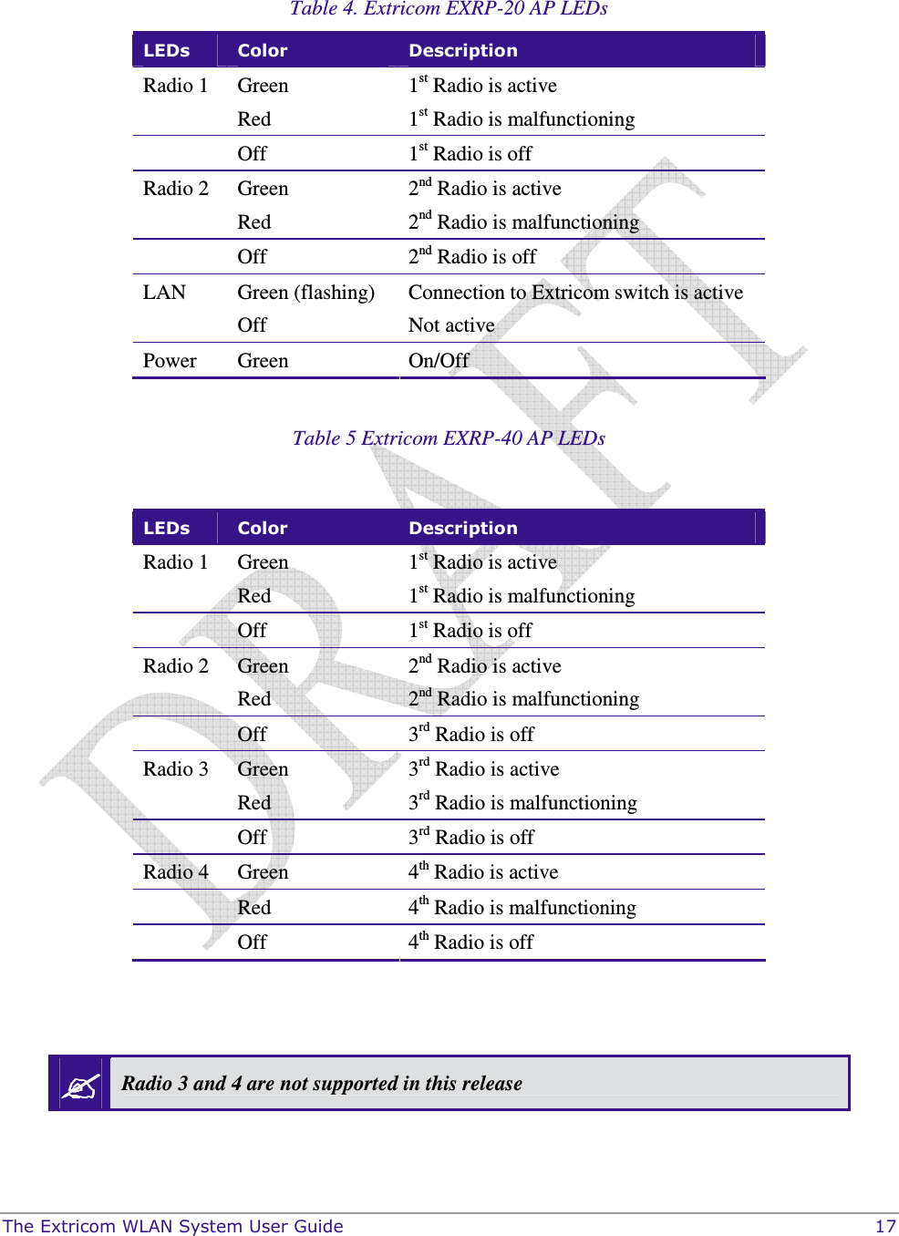 The Extricom WLAN System User Guide    17    Table 4. Extricom EXRP-20 AP LEDs LEDs  Color  Description Radio 1  Green  1st Radio is active   Red  1st Radio is malfunctioning   Off  1st Radio is off Radio 2  Green  2nd Radio is active   Red  2nd Radio is malfunctioning   Off  2nd Radio is off LAN  Green (flashing)  Connection to Extricom switch is active   Off  Not active Power  Green  On/Off  Table 5 Extricom EXRP-40 AP LEDs  LEDs  Color  Description Radio 1  Green  1st Radio is active   Red  1st Radio is malfunctioning   Off  1st Radio is off Radio 2  Green  2nd Radio is active   Red  2nd Radio is malfunctioning   Off  3rd Radio is off Radio 3  Green  3rd Radio is active   Red  3rd Radio is malfunctioning   Off  3rd Radio is off Radio 4  Green  4th Radio is active   Red  4th Radio is malfunctioning   Off  4th Radio is off    Radio 3 and 4 are not supported in this release  