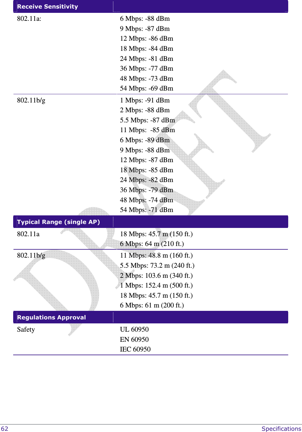  62    Specifications Receive Sensitivity   802.11a:  6 Mbps: -88 dBm 9 Mbps: -87 dBm 12 Mbps: -86 dBm 18 Mbps: -84 dBm 24 Mbps: -81 dBm 36 Mbps: -77 dBm 48 Mbps: -73 dBm 54 Mbps: -69 dBm 802.11b/g  1 Mbps: -91 dBm 2 Mbps: -88 dBm 5.5 Mbps: -87 dBm 11 Mbps:  -85 dBm 6 Mbps: -89 dBm 9 Mbps: -88 dBm 12 Mbps: -87 dBm 18 Mbps: -85 dBm 24 Mbps: -82 dBm 36 Mbps: -79 dBm 48 Mbps: -74 dBm 54 Mbps: -71 dBm Typical Range (single AP)    802.11a   18 Mbps: 45.7 m (150 ft.)  6 Mbps: 64 m (210 ft.) 802.11b/g  11 Mbps: 48.8 m (160 ft.)  5.5 Mbps: 73.2 m (240 ft.) 2 Mbps: 103.6 m (340 ft.) 1 Mbps: 152.4 m (500 ft.) 18 Mbps: 45.7 m (150 ft.) 6 Mbps: 61 m (200 ft.)  Regulations Approval   Safety UL 60950 EN 60950 IEC 60950 