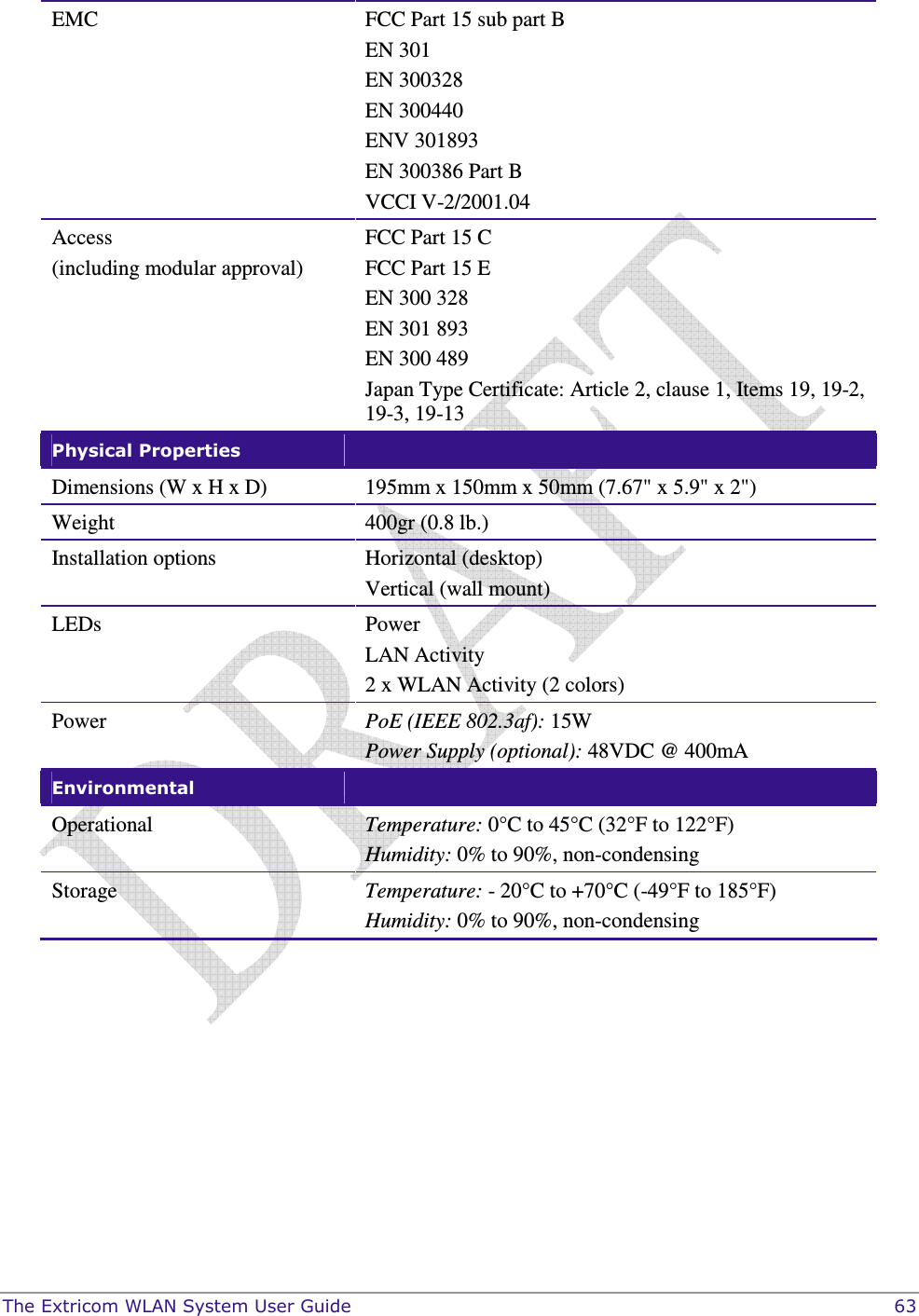  The Extricom WLAN System User Guide    63 EMC FCC Part 15 sub part B EN 301 EN 300328 EN 300440 ENV 301893 EN 300386 Part B VCCI V-2/2001.04 Access (including modular approval) FCC Part 15 C FCC Part 15 E EN 300 328 EN 301 893 EN 300 489 Japan Type Certificate: Article 2, clause 1, Items 19, 19-2, 19-3, 19-13 Physical Properties   Dimensions (W x H x D)  195mm x 150mm x 50mm (7.67&quot; x 5.9&quot; x 2&quot;) Weight   400gr (0.8 lb.) Installation options  Horizontal (desktop) Vertical (wall mount) LEDs  Power LAN Activity 2 x WLAN Activity (2 colors) Power  PoE (IEEE 802.3af): 15W Power Supply (optional): 48VDC @ 400mA  Environmental   Operational   Temperature: 0°C to 45°C (32°F to 122°F)  Humidity: 0% to 90%, non-condensing  Storage   Temperature: - 20°C to +70°C (-49°F to 185°F) Humidity: 0% to 90%, non-condensing   