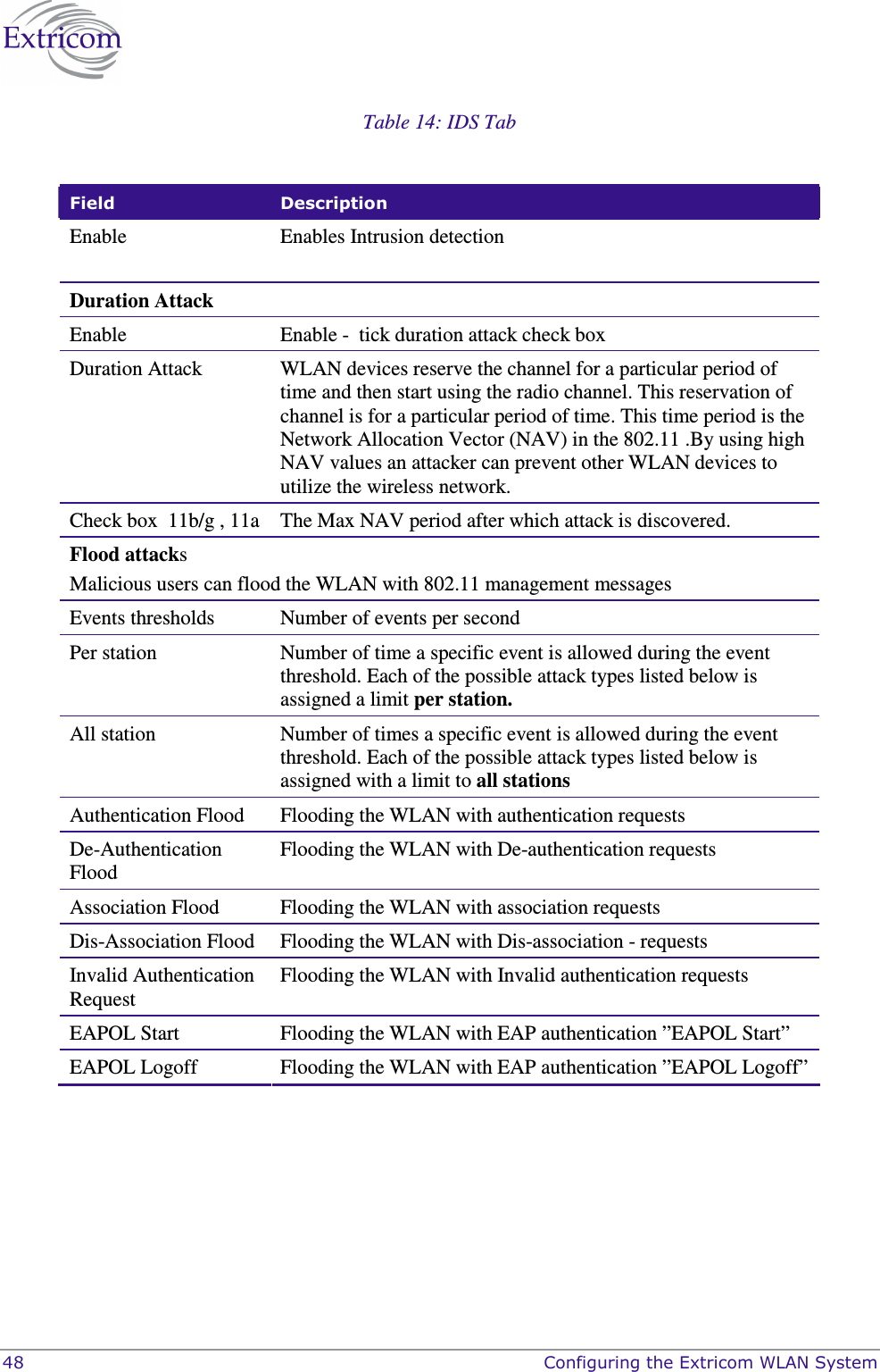  48    Configuring the Extricom WLAN System Table 14: IDS Tab  Field  Description Enable  Enables Intrusion detection   Duration Attack  Enable  Enable -  tick duration attack check box Duration Attack   WLAN devices reserve the channel for a particular period of time and then start using the radio channel. This reservation of channel is for a particular period of time. This time period is the Network Allocation Vector (NAV) in the 802.11 .By using high NAV values an attacker can prevent other WLAN devices to utilize the wireless network.   Check box  11b/g , 11a  The Max NAV period after which attack is discovered. Flood attacks   Malicious users can flood the WLAN with 802.11 management messages  Events thresholds   Number of events per second  Per station  Number of time a specific event is allowed during the event threshold. Each of the possible attack types listed below is assigned a limit per station.  All station   Number of times a specific event is allowed during the event threshold. Each of the possible attack types listed below is assigned with a limit to all stations Authentication Flood  Flooding the WLAN with authentication requests  De-Authentication Flood Flooding the WLAN with De-authentication requests Association Flood  Flooding the WLAN with association requests Dis-Association Flood  Flooding the WLAN with Dis-association - requests Invalid Authentication Request Flooding the WLAN with Invalid authentication requests EAPOL Start  Flooding the WLAN with EAP authentication &rdquo;EAPOL Start&rdquo; EAPOL Logoff   Flooding the WLAN with EAP authentication &rdquo;EAPOL Logoff&rdquo;   