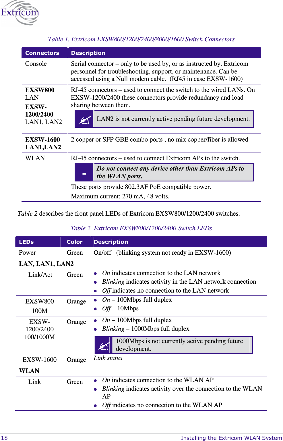  18    Installing the Extricom WLAN System Table 1. Extricom EXSW800/1200/2400/8000/1600 Switch Connectors  Connectors  Description Console  Serial connector &ndash; only to be used by, or as instructed by, Extricom personnel for troubleshooting, support, or maintenance. Can be accessed using a Null modem cable.  (RJ45 in case EXSW-1600) EXSW800 LAN EXSW-1200/2400 LAN1, LAN2 RJ-45 connectors &ndash; used to connect the switch to the wired LANs. On EXSW-1200/2400 these connectors provide redundancy and load sharing between them.  LAN2 is not currently active pending future development.   EXSW-1600 LAN1,LAN2 2 copper or SFP GBE combo ports , no mix copper/fiber is allowed WLAN  RJ-45 connectors &ndash; used to connect Extricom APs to the switch. - Do not connect any device other than Extricom APs to the WLAN ports. These ports provide 802.3AF PoE compatible power. Maximum current: 270 mA, 48 volts.  Table 2 describes the front panel LEDs of Extricom EXSW800/1200/2400 switches.  Table 2. Extricom EXSW800/1200/2400 Switch LEDs LEDs  Color  Description Power  Green  On/off   (blinking system not ready in EXSW-1600) LAN, LAN1, LAN2   Link/Act  Green   On indicates connection to the LAN network  Blinking indicates activity in the LAN network connection  Off indicates no connection to the LAN network EXSW800 100M Orange   On &ndash; 100Mbps full duplex  Off &ndash; 10Mbps EXSW-1200/2400  100/1000M Orange   On &ndash; 100Mbps full duplex  Blinking &ndash; 1000Mbps full duplex   1000Mbps is not currently active pending future development. EXSW-1600  Orange  Link status WLAN   Link  Green   On indicates connection to the WLAN AP  Blinking indicates activity over the connection to the WLAN AP  Off indicates no connection to the WLAN AP 