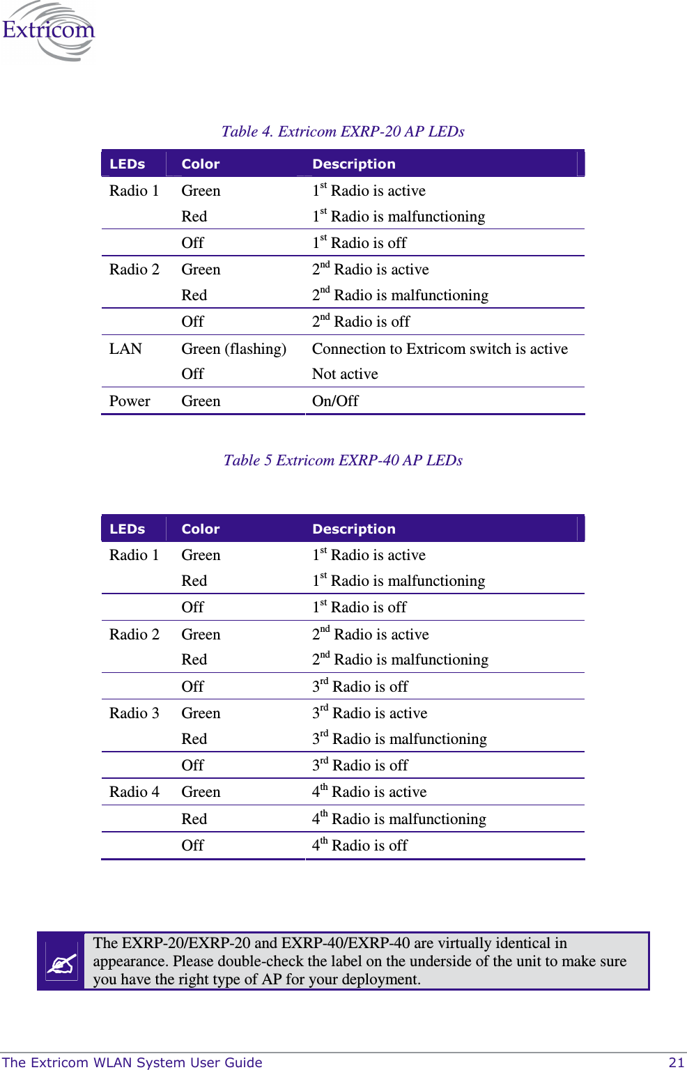  The Extricom WLAN System User Guide    21    Table 4. Extricom EXRP-20 AP LEDs LEDs  Color  Description Radio 1  Green  1st Radio is active   Red  1st Radio is malfunctioning   Off  1st Radio is off Radio 2  Green  2nd Radio is active   Red  2nd Radio is malfunctioning   Off  2nd Radio is off LAN  Green (flashing)  Connection to Extricom switch is active   Off  Not active Power  Green  On/Off  Table 5 Extricom EXRP-40 AP LEDs  LEDs  Color  Description Radio 1  Green  1st Radio is active   Red  1st Radio is malfunctioning   Off  1st Radio is off Radio 2  Green  2nd Radio is active   Red  2nd Radio is malfunctioning   Off  3rd Radio is off Radio 3  Green  3rd Radio is active   Red  3rd Radio is malfunctioning   Off  3rd Radio is off Radio 4  Green  4th Radio is active   Red  4th Radio is malfunctioning   Off  4th Radio is off    The EXRP-20/EXRP-20 and EXRP-40/EXRP-40 are virtually identical in appearance. Please double-check the label on the underside of the unit to make sure you have the right type of AP for your deployment.  