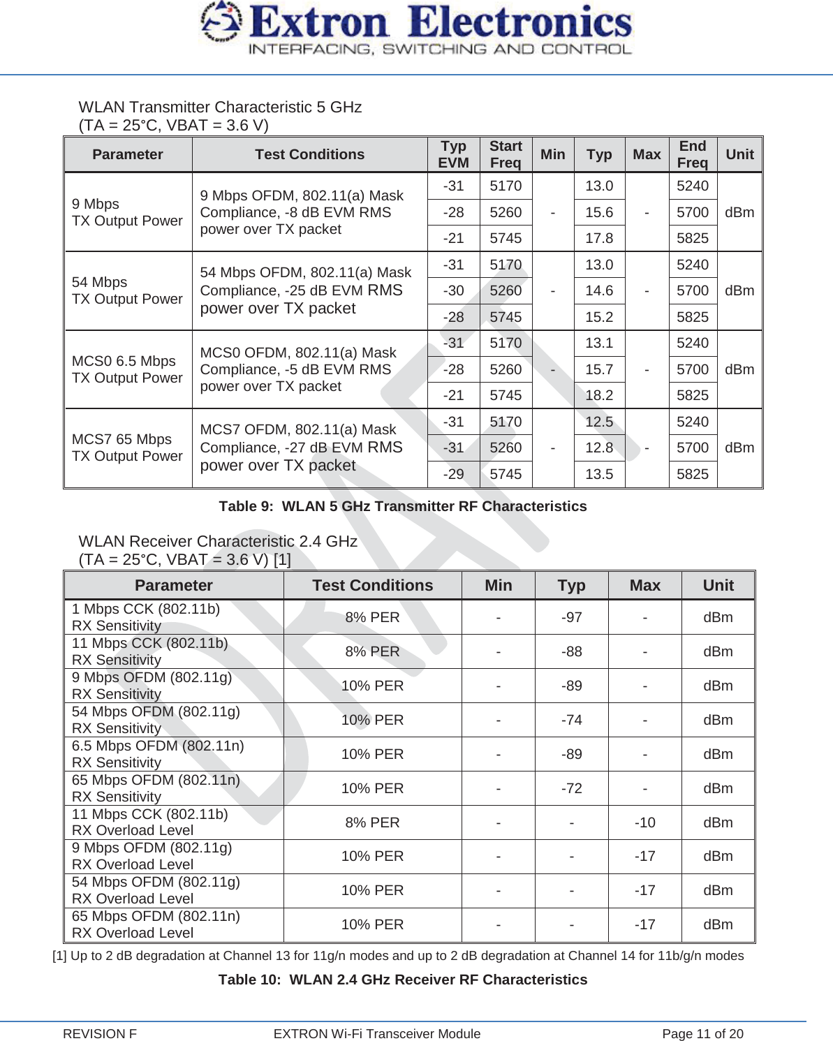  REVISION F  EXTRON Wi-Fi Transceiver Module  Page 11 of 20 WLAN Transmitter Characteristic 5 GHz (TA = 25°C, VBAT = 3.6 V) Parameter Test Conditions Typ EVM Start Freq Min Typ Max End Freq Unit 9 Mbps TX Output Power 9 Mbps OFDM, 802.11(a) Mask Compliance, -8 dB EVM RMS power over TX packet -31 5170 - 13.0 - 5240 dBm -28 5260 15.6 5700 -21 5745 17.8 5825 54 Mbps TX Output Power 54 Mbps OFDM, 802.11(a) Mask Compliance, -25 dB EVM RMS power over TX packet -31 5170 - 13.0 - 5240 dBm -30 5260 14.6 5700 -28 5745 15.2 5825 MCS0 6.5 Mbps TX Output Power MCS0 OFDM, 802.11(a) Mask Compliance, -5 dB EVM RMS power over TX packet -31 5170 - 13.1 - 5240 dBm -28 5260 15.7 5700 -21 5745 18.2 5825 MCS7 65 Mbps TX Output Power MCS7 OFDM, 802.11(a) Mask Compliance, -27 dB EVM RMS power over TX packet -31 5170 - 12.5 - 5240 dBm -31 5260 12.8 5700 -29 5745 13.5 5825 Table 9:  WLAN 5 GHz Transmitter RF Characteristics WLAN Receiver Characteristic 2.4 GHz (TA = 25°C, VBAT = 3.6 V) [1] Parameter Test Conditions Min Typ Max Unit 1 Mbps CCK (802.11b) RX Sensitivity 8% PER  - -97 - dBm 11 Mbps CCK (802.11b) RX Sensitivity 8% PER  - -88 - dBm 9 Mbps OFDM (802.11g) RX Sensitivity 10% PER  - -89 - dBm 54 Mbps OFDM (802.11g) RX Sensitivity 10% PER  - -74 - dBm 6.5 Mbps OFDM (802.11n) RX Sensitivity 10% PER  - -89 - dBm 65 Mbps OFDM (802.11n) RX Sensitivity 10% PER  - -72 - dBm 11 Mbps CCK (802.11b) RX Overload Level 8% PER  - - -10 dBm 9 Mbps OFDM (802.11g) RX Overload Level 10% PER  - - -17 dBm 54 Mbps OFDM (802.11g) RX Overload Level 10% PER  - - -17 dBm 65 Mbps OFDM (802.11n) RX Overload Level 10% PER  - - -17 dBm [1] Up to 2 dB degradation at Channel 13 for 11g/n modes and up to 2 dB degradation at Channel 14 for 11b/g/n modes Table 10:  WLAN 2.4 GHz Receiver RF Characteristics 
