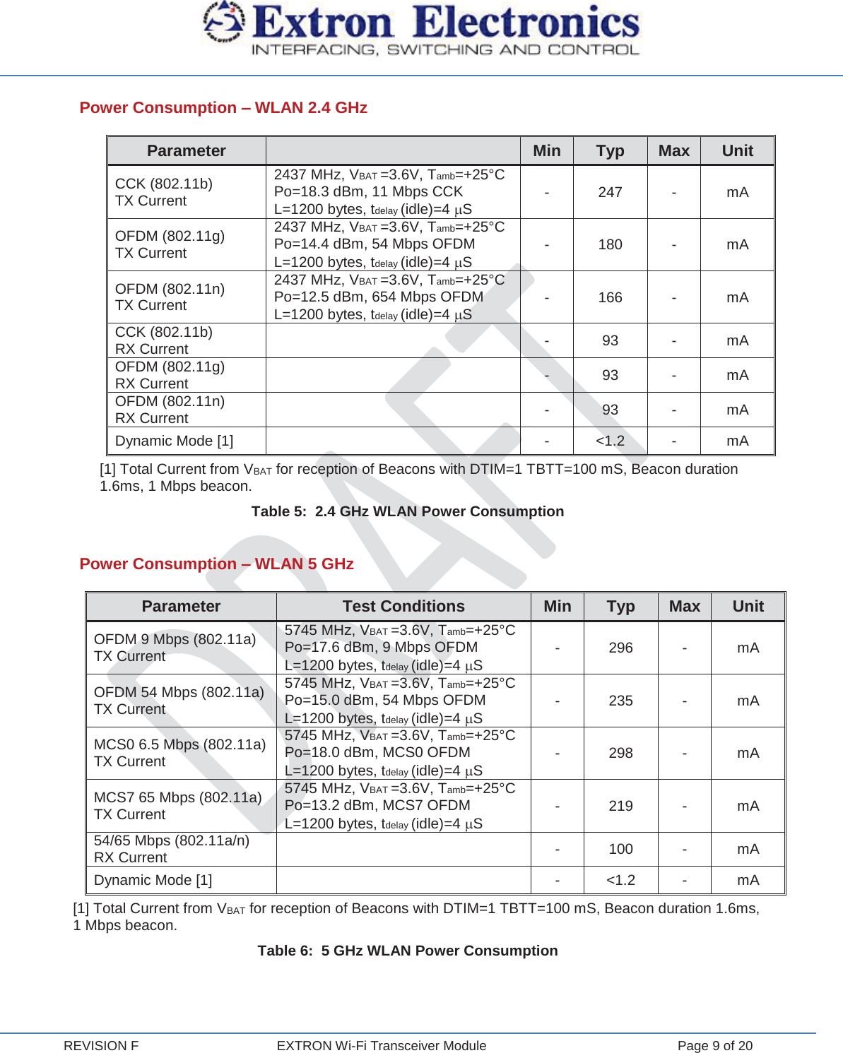  REVISION F  EXTRON Wi-Fi Transceiver Module  Page 9 of 20 Power Consumption – WLAN 2.4 GHz Parameter  Min Typ Max Unit CCK (802.11b) TX Current 2437 MHz, VBAT =3.6V, Tamb=+25°C Po=18.3 dBm, 11 Mbps CCK L=1200 bytes, tdelay (idle)=4 PS - 247 - mA OFDM (802.11g) TX Current 2437 MHz, VBAT =3.6V, Tamb=+25°C Po=14.4 dBm, 54 Mbps OFDM L=1200 bytes, tdelay (idle)=4 PS - 180 - mA OFDM (802.11n) TX Current 2437 MHz, VBAT =3.6V, Tamb=+25°C Po=12.5 dBm, 654 Mbps OFDM L=1200 bytes, tdelay (idle)=4 PS - 166 - mA CCK (802.11b) RX Current  - 93 - mA OFDM (802.11g) RX Current  - 93 - mA OFDM (802.11n) RX Current  - 93 - mA Dynamic Mode [1]  - &lt;1.2 - mA [1] Total Current from VBAT for reception of Beacons with DTIM=1 TBTT=100 mS, Beacon duration 1.6ms, 1 Mbps beacon. Table 5:  2.4 GHz WLAN Power Consumption  Power Consumption – WLAN 5 GHz Parameter Test Conditions Min Typ Max Unit OFDM 9 Mbps (802.11a) TX Current 5745 MHz, VBAT =3.6V, Tamb=+25°C Po=17.6 dBm, 9 Mbps OFDM L=1200 bytes, tdelay (idle)=4 PS - 296 - mA OFDM 54 Mbps (802.11a) TX Current 5745 MHz, VBAT =3.6V, Tamb=+25°C Po=15.0 dBm, 54 Mbps OFDM L=1200 bytes, tdelay (idle)=4 PS - 235 - mA MCS0 6.5 Mbps (802.11a) TX Current 5745 MHz, VBAT =3.6V, Tamb=+25°C Po=18.0 dBm, MCS0 OFDM L=1200 bytes, tdelay (idle)=4 PS - 298 - mA MCS7 65 Mbps (802.11a) TX Current 5745 MHz, VBAT =3.6V, Tamb=+25°C Po=13.2 dBm, MCS7 OFDM L=1200 bytes, tdelay (idle)=4 PS - 219 - mA 54/65 Mbps (802.11a/n) RX Current  - 100 - mA Dynamic Mode [1]  - &lt;1.2 - mA [1] Total Current from VBAT for reception of Beacons with DTIM=1 TBTT=100 mS, Beacon duration 1.6ms, 1 Mbps beacon. Table 6:  5 GHz WLAN Power Consumption   