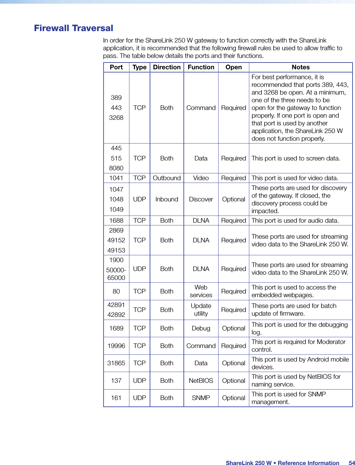 ShareLink 250 W • Reference Information54Firewall TraversalIn order for the ShareLink 250 W gateway to function correctly with the ShareLink application, it is recommended that the following firewall rules be used to allow traffic to pass. The table below details the ports and their functions.PortType Direction Function Open Notes3894433268TCP Both Command RequiredFor best performance, it is recommended that ports 389, 443, and 3268 be open. At a minimum, one of the three needs to be open for the gateway to function properly. If one port is open and that port is used by another application, the ShareLink 250 W does not function properly.4455158080TCP Both Data Required This port is used to screen data.1041 TCP Outbound Video Required This port is used for video data.104710481049UDP Inbound Discover OptionalThese ports are used for discovery of the gateway. If closed, the discovery process could be impacted.1688 TCP Both DLNA Required This port is used for audio data. 28694915249153TCP Both DLNA Required These ports are used for streaming video data to the ShareLink 250 W. 190050000-65000UDP Both DLNA Required These ports are used for streaming video data to the ShareLink 250 W.80 TCP Both Web services Required This port is used to access the embedded webpages.4289142892 TCP Both Update utility Required These ports are used for batch update of ﬁrmware.1689 TCP Both Debug Optional This port is used for the debugging log.19996 TCP Both Command Required This port is required for Moderator control.31865 TCP Both Data Optional This port is used by Android mobile devices.137 UDP Both NetBIOS Optional This port is used by NetBIOS for naming service.161 UDP Both SNMP Optional This port is used for SNMP management.