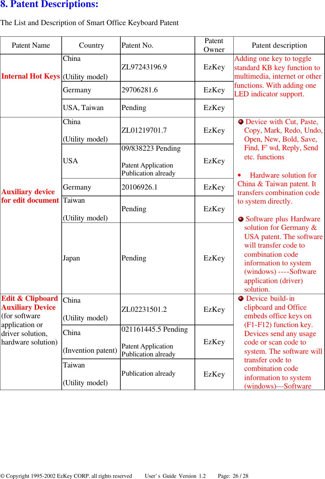 © Copyright 1995-2002 EzKey CORP. all rights reserved     User’s Guide Version 1.2     Page: 26 / 28 8. Patent Descriptions: The List and Description of Smart Office Keyboard Patent   Patent Name Country Patent No. Patent Owner Patent description China   (Utility model) ZL97243196.9 EzKey Germany  29706281.6  EzKey Internal Hot Keys  USA, Taiwan   Pending EzKey Adding one key to toggle standard KB key function to multimedia, internet or other functions. With adding one LED indicator support. China   (Utility model) ZL01219701.7 EzKey USA 09/838223 Pending Patent Application Publication already EzKey Germany  20106926.1  EzKey Taiwan   (Utility model) Pending EzKey Auxiliary device for edit document  Japan Pending EzKey  Device with Cut, Paste, Copy, Mark, Redo, Undo, Open, New, Bold, Save, Find, F’wd, Reply, Send etc. functions • Hardware solution for China &amp; Taiwan patent. It transfers combination code to system directly.  Software plus Hardware solution for Germany &amp; USA patent. The software will transfer code to combination code information to system (windows) ----Software application (driver) solution. China   (Utility model) ZL02231501.2 EzKey China   (Invention patent) 021161445.5 Pending Patent Application Publication already EzKey Edit &amp; Clipboard Auxiliary Device (for software application or driver solution, hardware solution) Taiwan   (Utility model) Publication already    EzKey  Device build-in clipboard and Office embeds office keys on (F1-F12) function key. Devices send any usage code or scan code to system. The software will transfer code to combination code information to system (windows)—Software 
