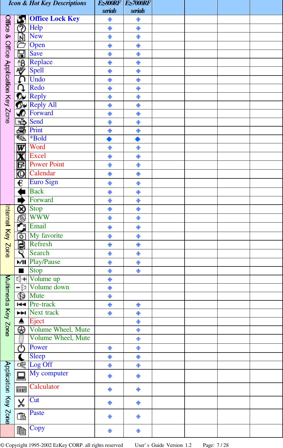 © Copyright 1995-2002 EzKey CORP. all rights reserved     User’s Guide Version 1.2     Page: 7 / 28 Icon &amp; Hot Key Descriptions Ez-800RF serials Ez-7000RF serials         Office Lock Key           Help           New           Open           Save           Replace           Spell           Undo           Redo           Reply           Reply All           Forward           Send           Print           *Bold             Word           Excel        Power Point          Calendar          Euro Sign           Back            Forward           Stop          WWW           Email           My favorite        Refresh        Search           Play/Pause         Stop        Volume up            Volume down            Mute            Pre-track           Next track           Eject           Volume Wheel, Mute          Volume Wheel, Mute          Power           Sleep           Log Off          My computer           Calculator           Cut            Paste           Copy          