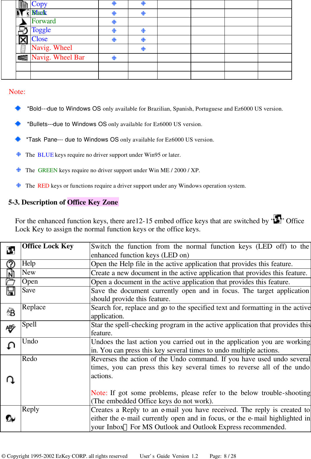 © Copyright 1995-2002 EzKey CORP. all rights reserved     User’s Guide Version 1.2     Page: 8 / 28  Copy           Mark           Back          Forward          Toggle           Close           Navig. Wheel          Navig. Wheel Bar                                 Note:   *Bold---due to Windows OS only available for Brazilian, Spanish, Portuguese and Ez6000 US version.   *Bullets---due to Windows OS only available for Ez6000 US version.   *Task Pane--- due to Windows OS only available for Ez6000 US version.   The BLUE keys require no driver support under Win95 or later.   The GREEN keys require no driver support under Win ME / 2000 / XP.   The RED keys or functions require a driver support under any Windows operation system. 5-3. Description of Office Key Zone For the enhanced function keys, there are12-15 embed office keys that are switched by “ ” Office Lock Key to assign the normal function keys or the office keys.  Office Lock Key Switch the function from the normal function keys (LED off) to the enhanced function keys (LED on)  Help Open the Help file in the active application that provides this feature.  New Create a new document in the active application that provides this feature.  Open Open a document in the active application that provides this feature.  Save Save the document currently open and in focus. The target application should provide this feature.  Replace Search for, replace and go to the specified text and formatting in the active application.  Spell Star the spell-checking program in the active application that provides this feature.  Undo Undoes the last action you carried out in the application you are working in. You can press this key several times to undo multiple actions.  Redo Reverses the action of the Undo command. If you have used undo several times, you can press this key several times to reverse all of the undo actions. Note: If got some problems, please refer to the below trouble-shooting (The embedded Office keys do not work).  Reply Creates a Reply to an e-mail you have received. The reply is created to either the e-mail currently open and in focus, or the e-mail highlighted in your Inbox；For MS Outlook and Outlook Express recommended. 