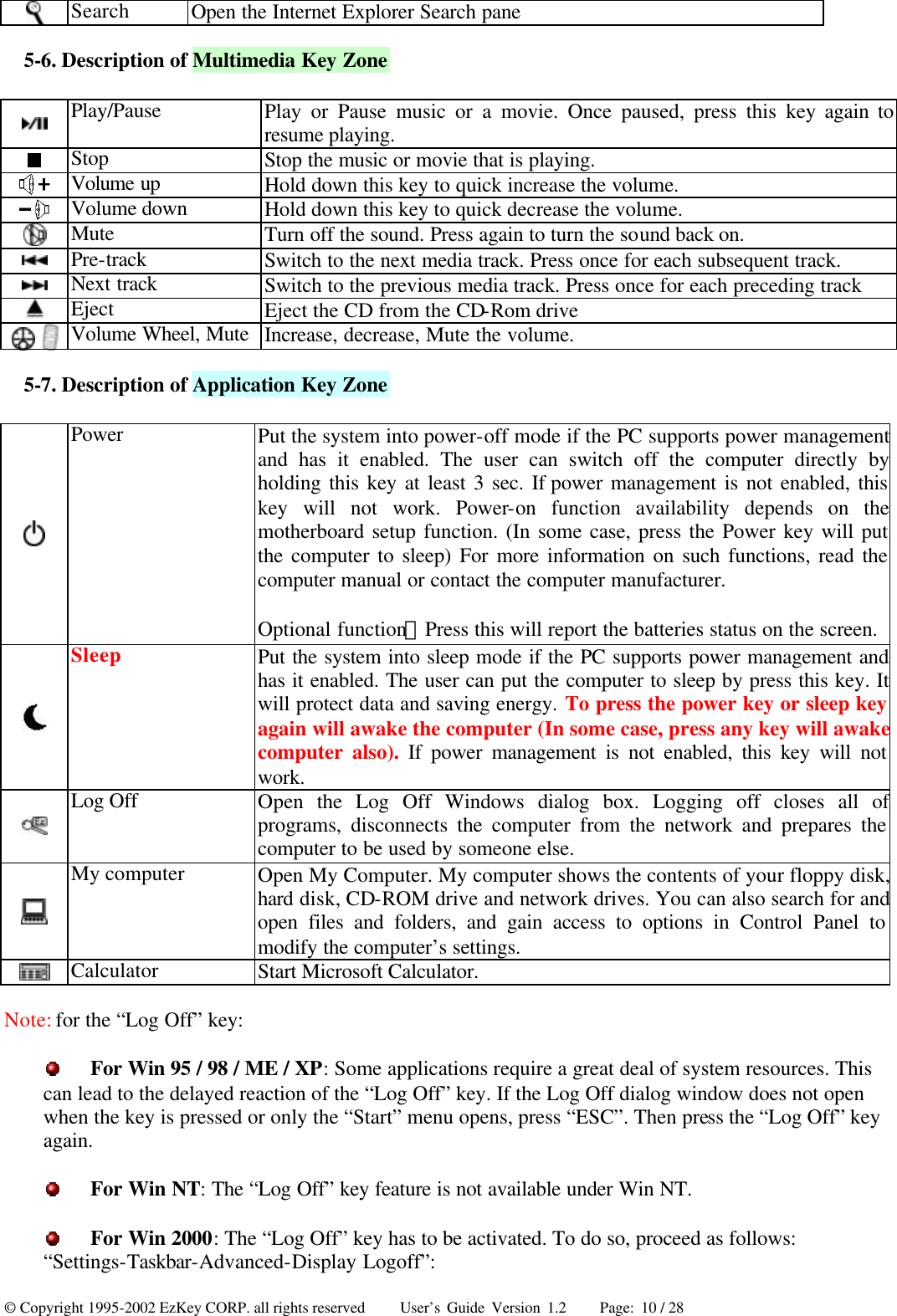 © Copyright 1995-2002 EzKey CORP. all rights reserved     User’s Guide Version 1.2     Page: 10 / 28  Search Open the Internet Explorer Search pane 5-6. Description of Multimedia Key Zone  Play/Pause Play or Pause music or a movie. Once paused, press this key again to resume playing.  Stop Stop the music or movie that is playing.  Volume up Hold down this key to quick increase the volume.  Volume down Hold down this key to quick decrease the volume.  Mute Turn off the sound. Press again to turn the sound back on.  Pre-track Switch to the next media track. Press once for each subsequent track.  Next track Switch to the previous media track. Press once for each preceding track  Eject Eject the CD from the CD-Rom drive     Volume Wheel, Mute Increase, decrease, Mute the volume. 5-7. Description of Application Key Zone  Power Put the system into power-off mode if the PC supports power management and has it enabled. The user can switch off the computer directly by holding this key at least 3 sec. If power management is not enabled, this key will not work. Power-on function availability depends on the motherboard setup function. (In some case, press the Power key will put the computer to sleep) For more information on such functions, read the computer manual or contact the computer manufacturer. Optional function：Press this will report the batteries status on the screen.  Sleep Put the system into sleep mode if the PC supports power management and has it enabled. The user can put the computer to sleep by press this key. It will protect data and saving energy. To press the power key or sleep key again will awake the computer (In some case, press any key will awake computer also). If power management is not enabled, this key will not work.  Log Off Open the Log Off Windows dialog box. Logging off closes all of programs, disconnects the computer from the network and prepares the computer to be used by someone else.  My computer Open My Computer. My computer shows the contents of your floppy disk, hard disk, CD-ROM drive and network drives. You can also search for and open files and folders, and gain access to options in Control Panel to modify the computer’s settings.  Calculator Start Microsoft Calculator. Note: for the “Log Off” key:  For Win 95 / 98 / ME / XP: Some applications require a great deal of system resources. This can lead to the delayed reaction of the “Log Off” key. If the Log Off dialog window does not open when the key is pressed or only the “Start” menu opens, press “ESC”. Then press the “Log Off” key again.  For Win NT: The “Log Off” key feature is not available under Win NT.  For Win 2000: The “Log Off” key has to be activated. To do so, proceed as follows: “Settings-Taskbar-Advanced-Display Logoff”: 