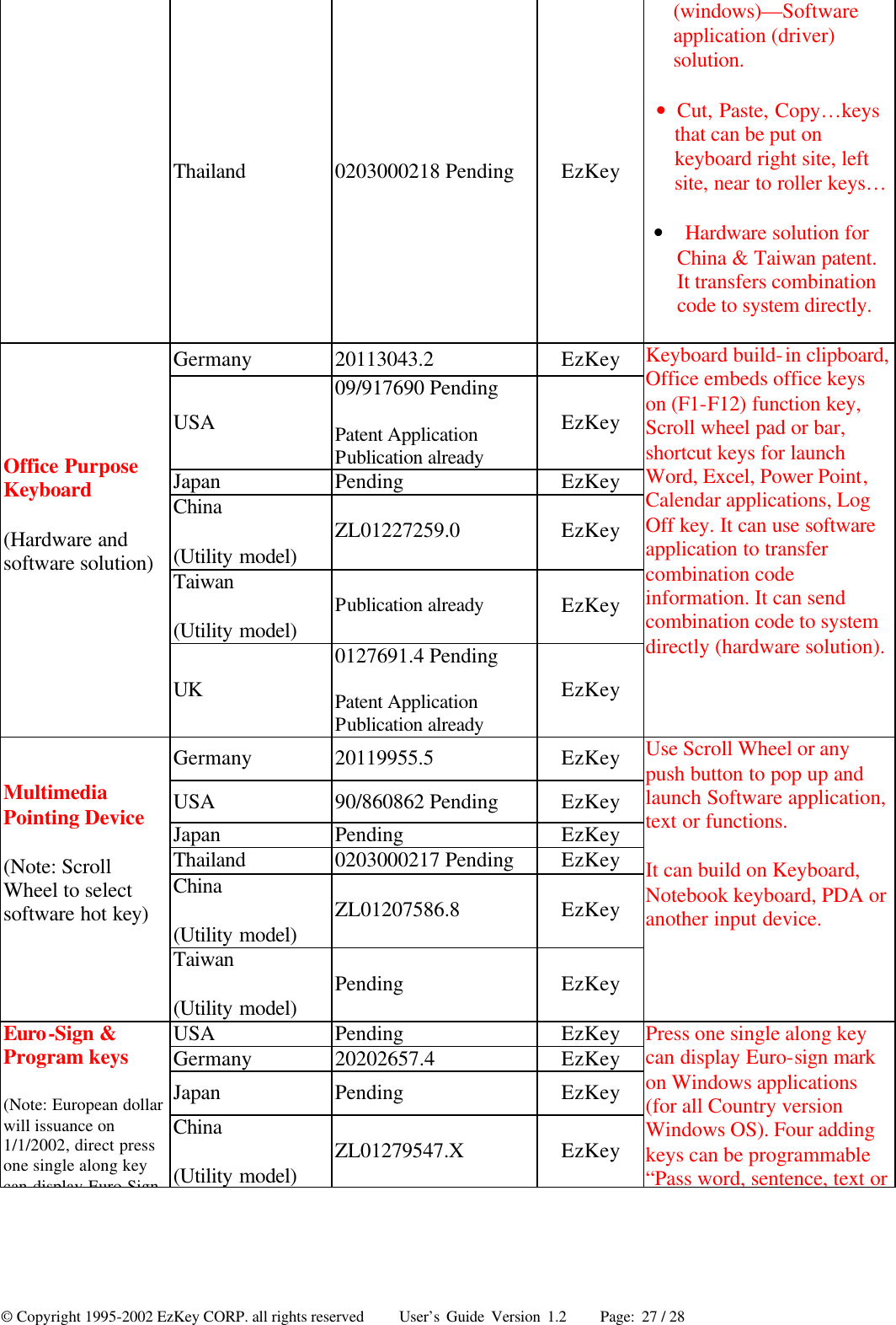 © Copyright 1995-2002 EzKey CORP. all rights reserved     User’s Guide Version 1.2     Page: 27 / 28  Thailand  0203000218 Pending EzKey (windows)—Software application (driver) solution. •  Cut, Paste, Copy…keys that can be put on keyboard right site, left site, near to roller keys… •  Hardware solution for China &amp; Taiwan patent. It transfers combination code to system directly. Germany 20113043.2 EzKey USA 09/917690 Pending Patent Application Publication already EzKey Japan Pending EzKey China   (Utility model) ZL01227259.0 EzKey Taiwan   (Utility model) Publication already EzKey Office Purpose Keyboard (Hardware and software solution)  UK 0127691.4 Pending Patent Application Publication already EzKey Keyboard build-in clipboard, Office embeds office keys on (F1-F12) function key, Scroll wheel pad or bar, shortcut keys for launch Word, Excel, Power Point, Calendar applications, Log Off key. It can use software application to transfer combination code information. It can send combination code to system directly (hardware solution). Germany 20119955.5 EzKey USA  90/860862 Pending EzKey Japan Pending EzKey Thailand 0203000217 Pending EzKey China   (Utility model) ZL01207586.8 EzKey Multimedia Pointing Device (Note: Scroll Wheel to select software hot key)  Taiwan   (Utility model) Pending EzKey Use Scroll Wheel or any push button to pop up and launch Software application, text or functions. It can build on Keyboard, Notebook keyboard, PDA or another input device. USA  Pending EzKey Germany  20202657.4  EzKey Japan Pending EzKey Euro-Sign &amp; Program keys (Note: European dollar will issuance on 1/1/2002, direct press one single along key can display Euro-Sign China   (Utility model) ZL01279547.X   EzKey Press one single along key can display Euro-sign mark on Windows applications (for all Country version Windows OS). Four adding keys can be programmable “Pass word, sentence, text or 