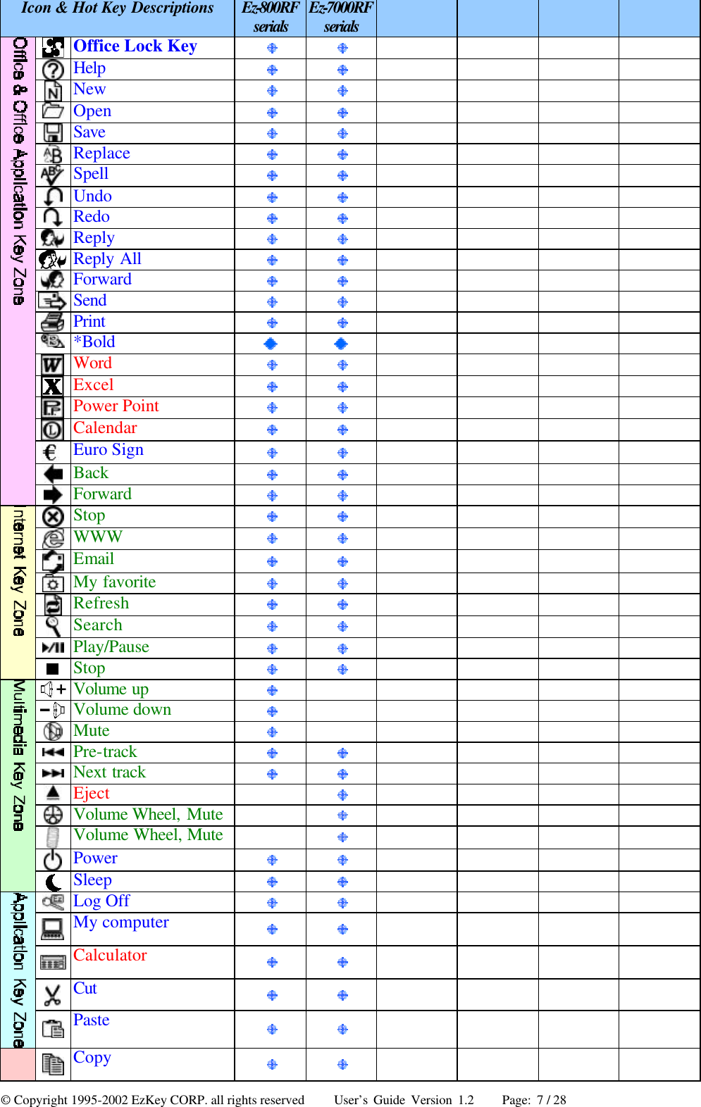 © Copyright 1995-2002 EzKey CORP. all rights reserved     User’s Guide Version 1.2     Page: 7 / 28 Icon &amp; Hot Key Descriptions Ez-800RF serials Ez-7000RF serials         Office Lock Key           Help           New           Open           Save           Replace           Spell           Undo           Redo           Reply           Reply All           Forward           Send           Print           *Bold             Word           Excel        Power Point          Calendar          Euro Sign           Back            Forward           Stop          WWW           Email           My favorite        Refresh        Search           Play/Pause         Stop        Volume up            Volume down            Mute            Pre-track           Next track           Eject           Volume Wheel, Mute          Volume Wheel, Mute          Power           Sleep           Log Off          My computer           Calculator           Cut            Paste           Copy          