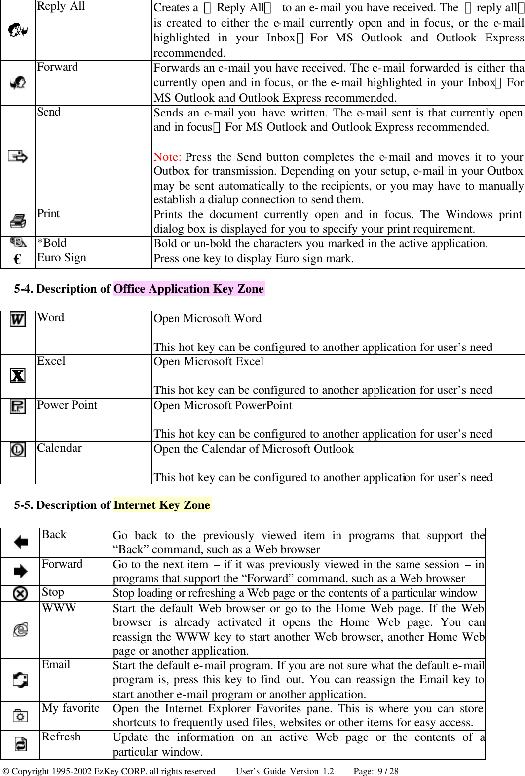 © Copyright 1995-2002 EzKey CORP. all rights reserved     User’s Guide Version 1.2     Page: 9 / 28  Reply All Creates a  「Reply All」 to an e-mail you have received. The  「reply all」is created to either the e-mail currently open and in focus, or the e-mail highlighted in your Inbox；For MS Outlook and Outlook Express recommended.  Forward Forwards an e-mail you have received. The e-mail forwarded is either that  currently open and in focus, or the e-mail highlighted in your Inbox；For MS Outlook and Outlook Express recommended.  Send Sends an e-mail you  have written. The e-mail sent is that currently open and in focus；For MS Outlook and Outlook Express recommended. Note: Press the Send button completes the e-mail and moves it to your Outbox for transmission. Depending on your setup, e-mail in your Outbox may be sent automatically to the recipients, or you may have to manually establish a dialup connection to send them.  Print Prints the document currently open and in focus. The Windows print dialog box is displayed for you to specify your print requirement.  *Bold   Bold or un-bold the characters you marked in the active application. € Euro Sign Press one key to display Euro sign mark. 5-4. Description of Office Application Key Zone  Word Open Microsoft Word This hot key can be configured to another application for user’s need  Excel Open Microsoft Excel This hot key can be configured to another application for user’s need  Power Point Open Microsoft PowerPoint This hot key can be configured to another application for user’s need  Calendar Open the Calendar of Microsoft Outlook This hot key can be configured to another application for user’s need 5-5. Description of Internet Key Zone  Back Go back to the previously viewed item in programs that support the “Back” command, such as a Web browser  Forward Go to the next item – if it was previously viewed in the same session – in programs that support the “Forward” command, such as a Web browser  Stop Stop loading or refreshing a Web page or the contents of a particular window  WWW Start the default Web browser or go to the Home Web page. If the Web browser is already activated it opens the Home Web page. You can reassign the WWW key to start another Web browser, another Home Web page or another application.  Email Start the default e-mail program. If you are not sure what the default e-mail program is, press this key to find out. You can reassign the Email key to start another e-mail program or another application.  My favorite Open the Internet Explorer Favorites pane. This is where you can store shortcuts to frequently used files, websites or other items for easy access.  Refresh Update the information on an active Web page or the contents of a particular window. 