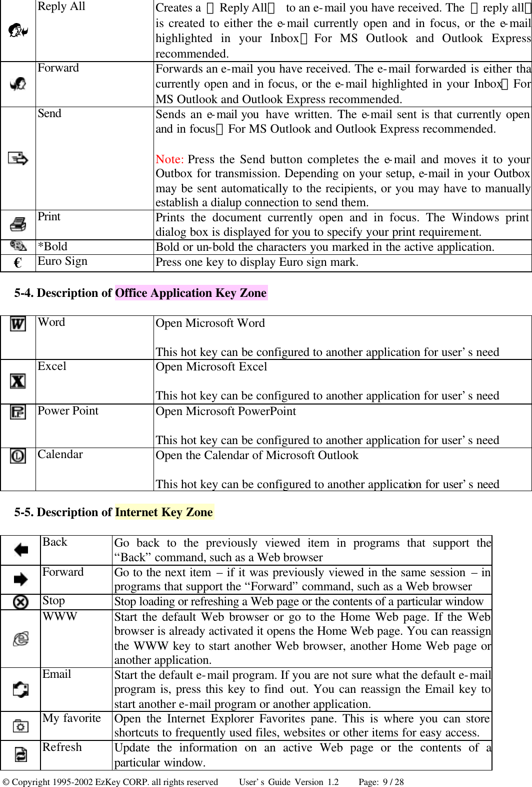 © Copyright 1995-2002 EzKey CORP. all rights reserved     User’s Guide Version 1.2     Page: 9 / 28  Reply All Creates a  「Reply All」 to an e-mail you have received. The  「reply all」is created to either the e-mail currently open and in focus, or the e-mail highlighted in your Inbox；For MS Outlook and Outlook Express recommended.  Forward Forwards an e-mail you have received. The e-mail forwarded is either that  currently open and in focus, or the e-mail highlighted in your Inbox；For MS Outlook and Outlook Express recommended.  Send Sends an e-mail you  have written. The e-mail sent is that currently open and in focus；For MS Outlook and Outlook Express recommended. Note: Press the Send button completes the e-mail and moves it to your Outbox for transmission. Depending on your setup, e-mail in your Outbox may be sent automatically to the recipients, or you may have to manually establish a dialup connection to send them.  Print Prints the document currently open and in focus. The Windows print dialog box is displayed for you to specify your print requirement.  *Bold   Bold or un-bold the characters you marked in the active application. € Euro Sign Press one key to display Euro sign mark. 5-4. Description of Office Application Key Zone  Word Open Microsoft Word This hot key can be configured to another application for user’s need  Excel Open Microsoft Excel This hot key can be configured to another application for user’s need  Power Point Open Microsoft PowerPoint This hot key can be configured to another application for user’s need  Calendar Open the Calendar of Microsoft Outlook This hot key can be configured to another application for user’s need 5-5. Description of Internet Key Zone  Back Go back to the previously viewed item in programs that support the “Back” command, such as a Web browser  Forward Go to the next item – if it was previously viewed in the same session – in programs that support the “Forward” command, such as a Web browser  Stop Stop loading or refreshing a Web page or the contents of a particular window  WWW Start the default Web browser or go to the Home Web page. If the Web browser is already activated it opens the Home Web page. You can reassign the WWW key to start another Web browser, another Home Web page or another application.  Email Start the default e-mail program. If you are not sure what the default e-mail program is, press this key to find out. You can reassign the Email key to start another e-mail program or another application.  My favorite Open the Internet Explorer Favorites pane. This is where you can store shortcuts to frequently used files, websites or other items for easy access.  Refresh Update the information on an active Web page or the contents of a particular window. 