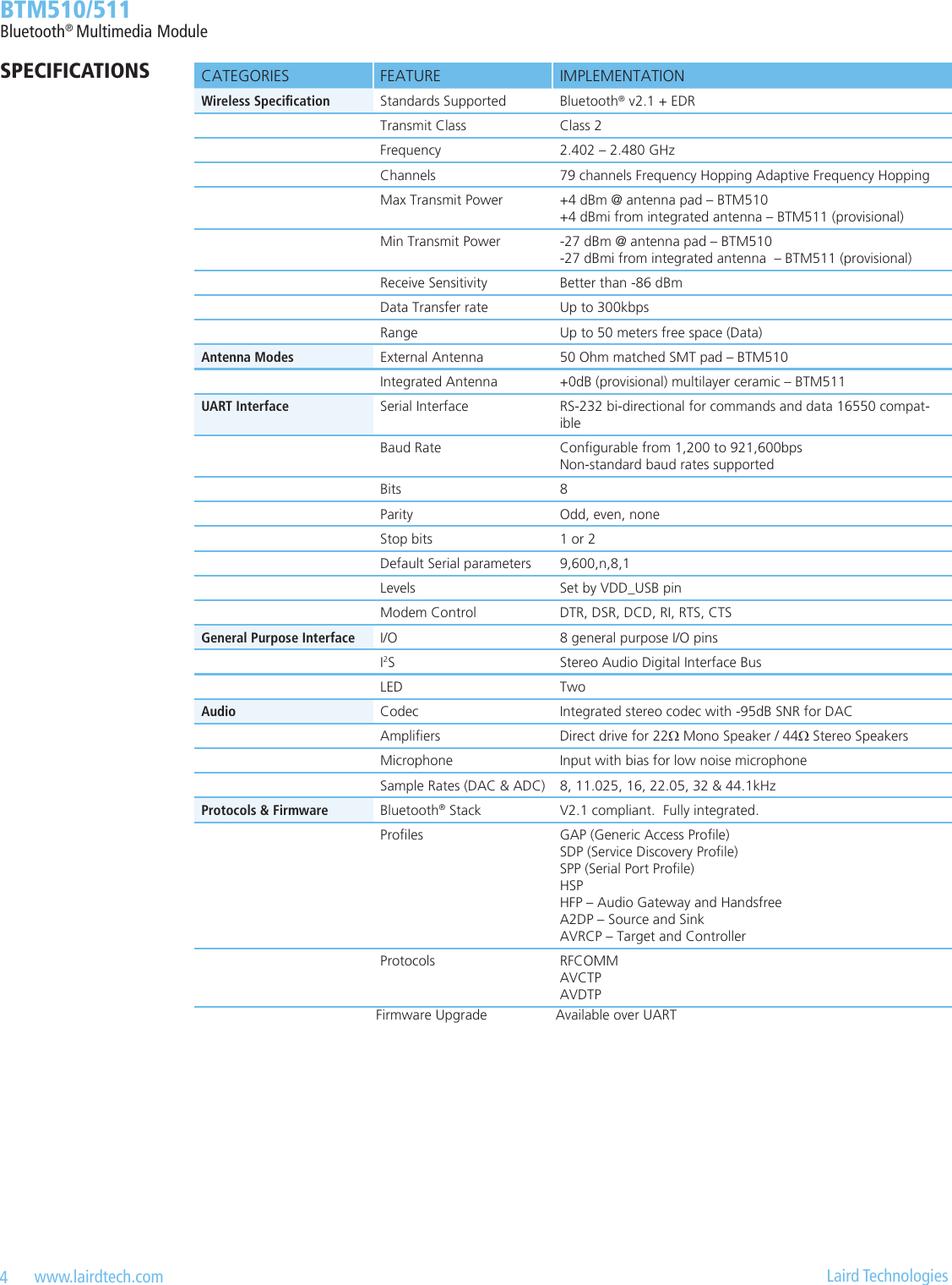 4   www.lairdtech.com  Laird Technologies  BTM510/511Bluetooth® Multimedia ModuleCATEGORIES FEATURE IMPLEMENTATIONWireless Specication Standards Supported Bluetooth® v2.1 + EDRTransmit Class Class 2Frequency 2.402 – 2.480 GHzChannels 79 channels Frequency Hopping Adaptive Frequency HoppingMax Transmit Power +4 dBm @ antenna pad – BTM510  +4 dBmi from integrated antenna – BTM511 (provisional)Min Transmit Power -27 dBm @ antenna pad – BTM510  -27 dBmi from integrated antenna  – BTM511 (provisional)Receive Sensitivity Better than -86 dBmData Transfer rate Up to 300kbps Range Up to 50 meters free space (Data)Antenna Modes External Antenna  50 Ohm matched SMT pad – BTM510Integrated Antenna  +0dB (provisional) multilayer ceramic – BTM511UART Interface Serial Interface RS-232 bi-directional for commands and data 16550 compat-ibleBaud Rate Congurable from 1,200 to 921,600bps  Non-standard baud rates supportedBits 8Parity Odd, even, noneStop bits 1 or 2Default Serial parameters 9,600,n,8,1Levels Set by VDD_USB pinModem Control DTR, DSR, DCD, RI, RTS, CTSGeneral Purpose Interface  I/O 8 general purpose I/O pinsI2S Stereo Audio Digital Interface BusLED TwoAudio Codec Integrated stereo codec with -95dB SNR for DACAmpliers Direct drive for 22Ω Mono Speaker / 44Ω Stereo SpeakersMicrophone Input with bias for low noise microphoneSample Rates (DAC &amp; ADC) 8, 11.025, 16, 22.05, 32 &amp; 44.1kHzProtocols &amp; Firmware Bluetooth® Stack V2.1 compliant.  Fully integrated.Proles GAP (Generic Access Prole)  SDP (Service Discovery Prole)  SPP (Serial Port Prole)  HSP  HFP – Audio Gateway and Handsfree  A2DP – Source and Sink  AVRCP – Target and ControllerProtocols RFCOMM  AVCTP  AVDTPFirmware Upgrade Available over UARTSPECIFICATIONS