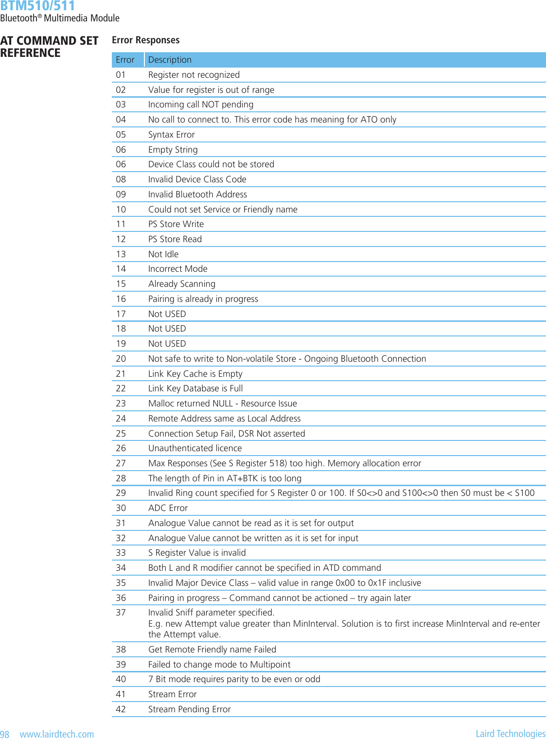 98   www.lairdtech.com  Laird Technologies  BTM510/511Bluetooth® Multimedia ModuleError ResponsesError Description01 Register not recognized02 Value for register is out of range03 Incoming call NOT pending04 No call to connect to. This error code has meaning for ATO only05 Syntax Error06 Empty String06 Device Class could not be stored08 Invalid Device Class Code09 Invalid Bluetooth Address10 Could not set Service or Friendly name11 PS Store Write12 PS Store Read13 Not Idle14 Incorrect Mode15 Already Scanning16 Pairing is already in progress17 Not USED18 Not USED19 Not USED20 Not safe to write to Non-volatile Store - Ongoing Bluetooth Connection21 Link Key Cache is Empty22 Link Key Database is Full23 Malloc returned NULL - Resource Issue24 Remote Address same as Local Address25 Connection Setup Fail, DSR Not asserted26 Unauthenticated licence27 Max Responses (See S Register 518) too high. Memory allocation error28 The length of Pin in AT+BTK is too long29 Invalid Ring count specied for S Register 0 or 100. If S0&lt;&gt;0 and S100&lt;&gt;0 then S0 must be &lt; S10030 ADC Error31 Analogue Value cannot be read as it is set for output32 Analogue Value cannot be written as it is set for input33 S Register Value is invalid34 Both L and R modier cannot be specied in ATD command35 Invalid Major Device Class – valid value in range 0x00 to 0x1F inclusive36 Pairing in progress – Command cannot be actioned – try again later37 Invalid Sniff parameter specied. E.g. new Attempt value greater than MinInterval. Solution is to rst increase MinInterval and re-enter the Attempt value.38 Get Remote Friendly name Failed39 Failed to change mode to Multipoint40 7 Bit mode requires parity to be even or odd41 Stream Error42 Stream Pending ErrorAT COMMAND SET REFERENCE