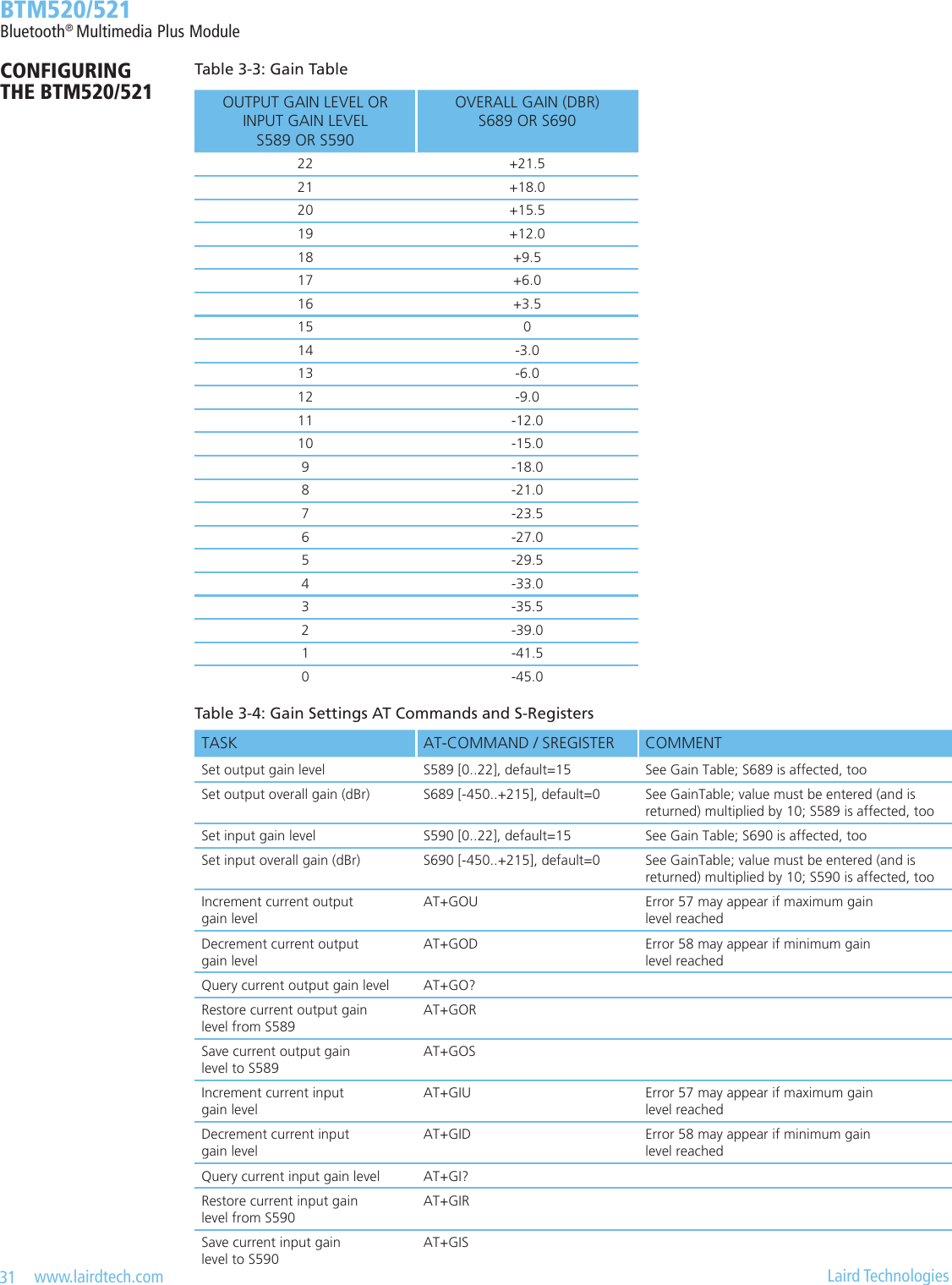 31   www.lairdtech.com  Laird Technologies  BTM520/521Bluetooth® Multimedia Plus ModuleCONFIGURING  THE BTM520/521Table3-3:GainTableOUTPUT GAIN LEVEL OR  INPUT GAIN LEVEL  S589 OR S590OVERALL GAIN (DBR)  S689 OR S69022  +21.5 21  +18.0 20  +15.5 19  +12.0 18  +9.5 17  +6.0 16  +3.5 15  0 14  -3.0 13  -6.0 12  -9.0 11  -12.0 10  -15.0 9  -18.0 8  -21.0 7  -23.5 6  -27.0 5  -29.5 4  -33.0 3  -35.5 2  -39.0 1  -41.5 0  -45.0 TASK AT-COMMAND / SREGISTER COMMENTSet output gain level S589 [0..22], default=15 See Gain Table; S689 is affected, tooSet output overall gain (dBr) S689 [-450..+215], default=0 See GainTable; value must be entered (and is returned) multiplied by 10; S589 is affected, tooSet input gain level S590 [0..22], default=15 See Gain Table; S690 is affected, tooSet input overall gain (dBr) S690 [-450..+215], default=0 See GainTable; value must be entered (and is returned) multiplied by 10; S590 is affected, tooIncrement current output  gain levelAT+GOU Error 57 may appear if maximum gain  level reachedDecrement current output  gain levelAT+GOD Error 58 may appear if minimum gain  level reachedQuery current output gain level AT+GO?Restore current output gain  level from S589AT+GORSave current output gain  level to S589AT+GOSIncrement current input  gain levelAT+GIU Error 57 may appear if maximum gain  level reachedDecrement current input  gain levelAT+GID Error 58 may appear if minimum gain  level reachedQuery current input gain level AT+GI?Restore current input gain  level from S590AT+GIRSave current input gain  level to S590AT+GISTable3-4:GainSettingsATCommandsandS-Registers