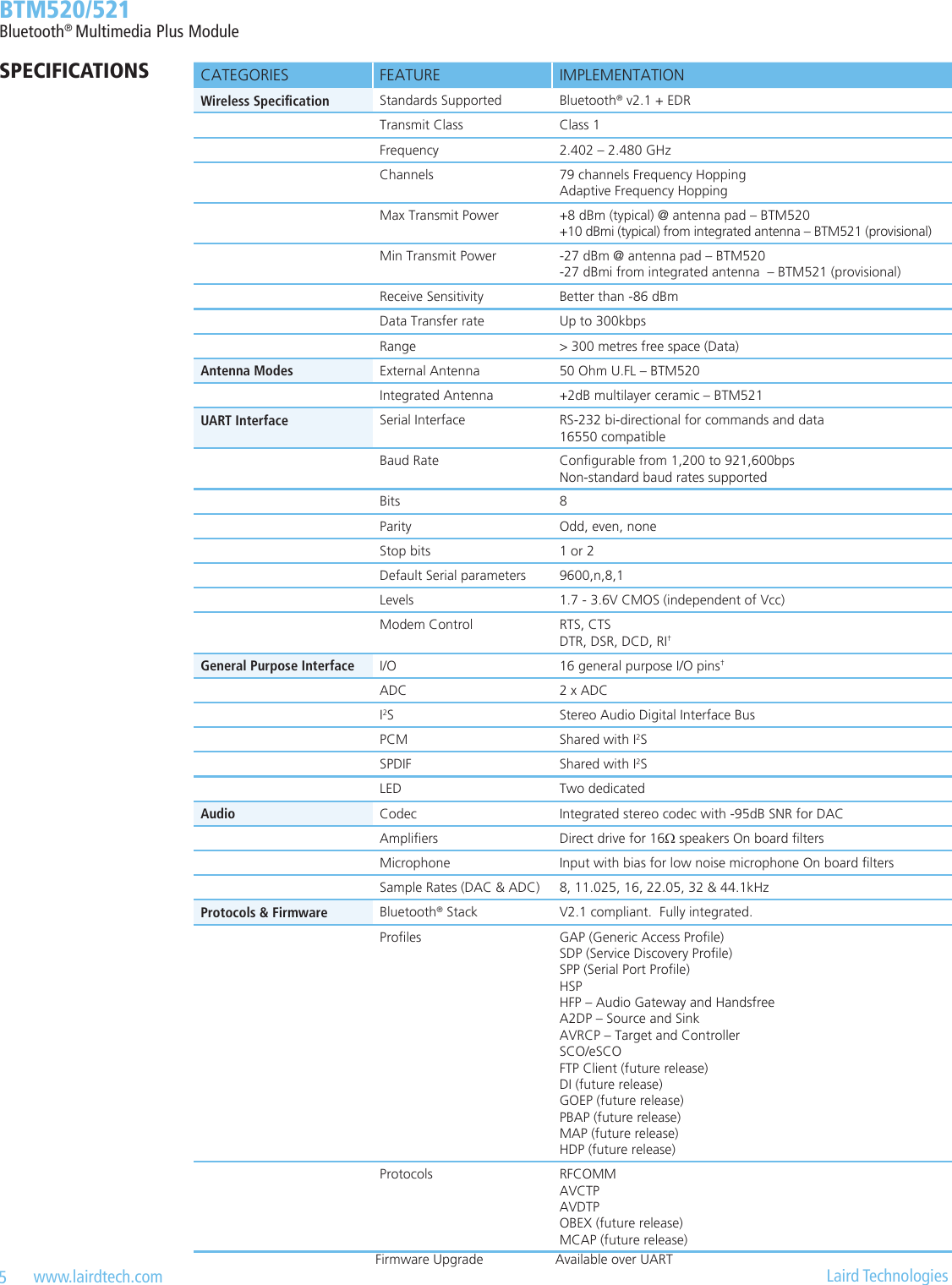 5   www.lairdtech.com  Laird Technologies  BTM520/521Bluetooth® Multimedia Plus ModuleCATEGORIES FEATURE IMPLEMENTATIONWireless Specication Standards Supported Bluetooth® v2.1 + EDRTransmit Class Class 1Frequency 2.402 – 2.480 GHzChannels 79 channels Frequency Hopping  Adaptive Frequency HoppingMax Transmit Power +8 dBm (typical) @ antenna pad – BTM520  +10 dBmi (typical) from integrated antenna – BTM521 (provisional)Min Transmit Power -27 dBm @ antenna pad – BTM520  -27 dBmi from integrated antenna  – BTM521 (provisional)Receive Sensitivity Better than -86 dBmData Transfer rate Up to 300kbps Range &gt; 300 metres free space (Data)Antenna Modes External Antenna  50 Ohm U.FL – BTM520Integrated Antenna  +2dB multilayer ceramic – BTM521UART Interface Serial Interface RS-232 bi-directional for commands and data  16550 compatibleBaud Rate Congurable from 1,200 to 921,600bps  Non-standard baud rates supportedBits 8Parity Odd, even, noneStop bits 1 or 2Default Serial parameters 9600,n,8,1Levels 1.7 - 3.6V CMOS (independent of Vcc)Modem Control RTS, CTSDTR, DSR, DCD, RI†General Purpose Interface  I/O 16 general purpose I/O pins†ADC 2 x ADCI2S Stereo Audio Digital Interface BusPCM Shared with I2SSPDIF Shared with I2SLED Two dedicatedAudio Codec Integrated stereo codec with -95dB SNR for DACAmpliers Direct drive for 16Ω speakers On board ltersMicrophone Input with bias for low noise microphone On board ltersSample Rates (DAC &amp; ADC) 8, 11.025, 16, 22.05, 32 &amp; 44.1kHzProtocols &amp; Firmware Bluetooth® Stack V2.1 compliant.  Fully integrated.Proles GAP (Generic Access Prole)SDP (Service Discovery Prole)SPP (Serial Port Prole)HSPHFP – Audio Gateway and HandsfreeA2DP – Source and SinkAVRCP – Target and ControllerSCO/eSCOFTP Client (future release)DI (future release)GOEP (future release)PBAP (future release)MAP (future release)HDP (future release)Protocols RFCOMMAVCTPAVDTPOBEX (future release)MCAP (future release)Firmware Upgrade Available over UARTSPECIFICATIONS