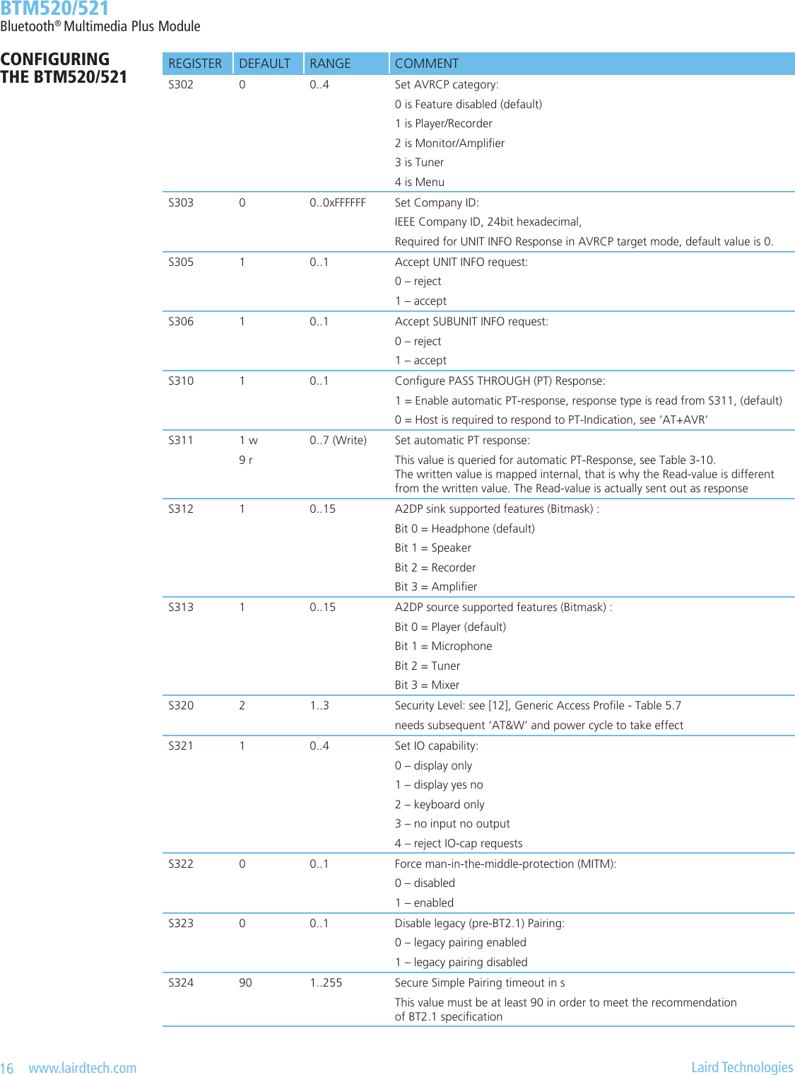 16   www.lairdtech.com  Laird Technologies  BTM520/521Bluetooth® Multimedia Plus ModuleCONFIGURING  THE BTM520/521 REGISTER DEFAULT RANGE COMMENTS302 0 0..4 Set AVRCP category:0 is Feature disabled (default)1 is Player/Recorder2 is Monitor/Amplier3 is Tuner4 is MenuS303 0 0..0xFFFFFF Set Company ID:IEEE Company ID, 24bit hexadecimal,Required for UNIT INFO Response in AVRCP target mode, default value is 0.S305 1 0..1 Accept UNIT INFO request:0 – reject1 – acceptS306 1 0..1 Accept SUBUNIT INFO request:0 – reject1 – acceptS310 1 0..1 Congure PASS THROUGH (PT) Response:1 = Enable automatic PT-response, response type is read from S311, (default)0 = Host is required to respond to PT-Indication, see ‘AT+AVR’S311 1 w9 r0..7 (Write) Set automatic PT response:This value is queried for automatic PT-Response, see Table 3-10.  The written value is mapped internal, that is why the Read-value is different from the written value. The Read-value is actually sent out as responseS312 1 0..15 A2DP sink supported features (Bitmask) :Bit 0 = Headphone (default)Bit 1 = SpeakerBit 2 = RecorderBit 3 = AmplierS313 1 0..15 A2DP source supported features (Bitmask) :Bit 0 = Player (default)Bit 1 = MicrophoneBit 2 = TunerBit 3 = MixerS320 2 1..3 Security Level: see [12], Generic Access Prole - Table 5.7needs subsequent ‘AT&amp;W’ and power cycle to take effectS321 1 0..4 Set IO capability:0 – display only1 – display yes no2 – keyboard only3 – no input no output4 – reject IO-cap requestsS322 0 0..1 Force man-in-the-middle-protection (MITM):0 – disabled1 – enabledS323 0 0..1 Disable legacy (pre-BT2.1) Pairing:0 – legacy pairing enabled1 – legacy pairing disabledS324 90 1..255 Secure Simple Pairing timeout in sThis value must be at least 90 in order to meet the recommendation  of BT2.1 specication