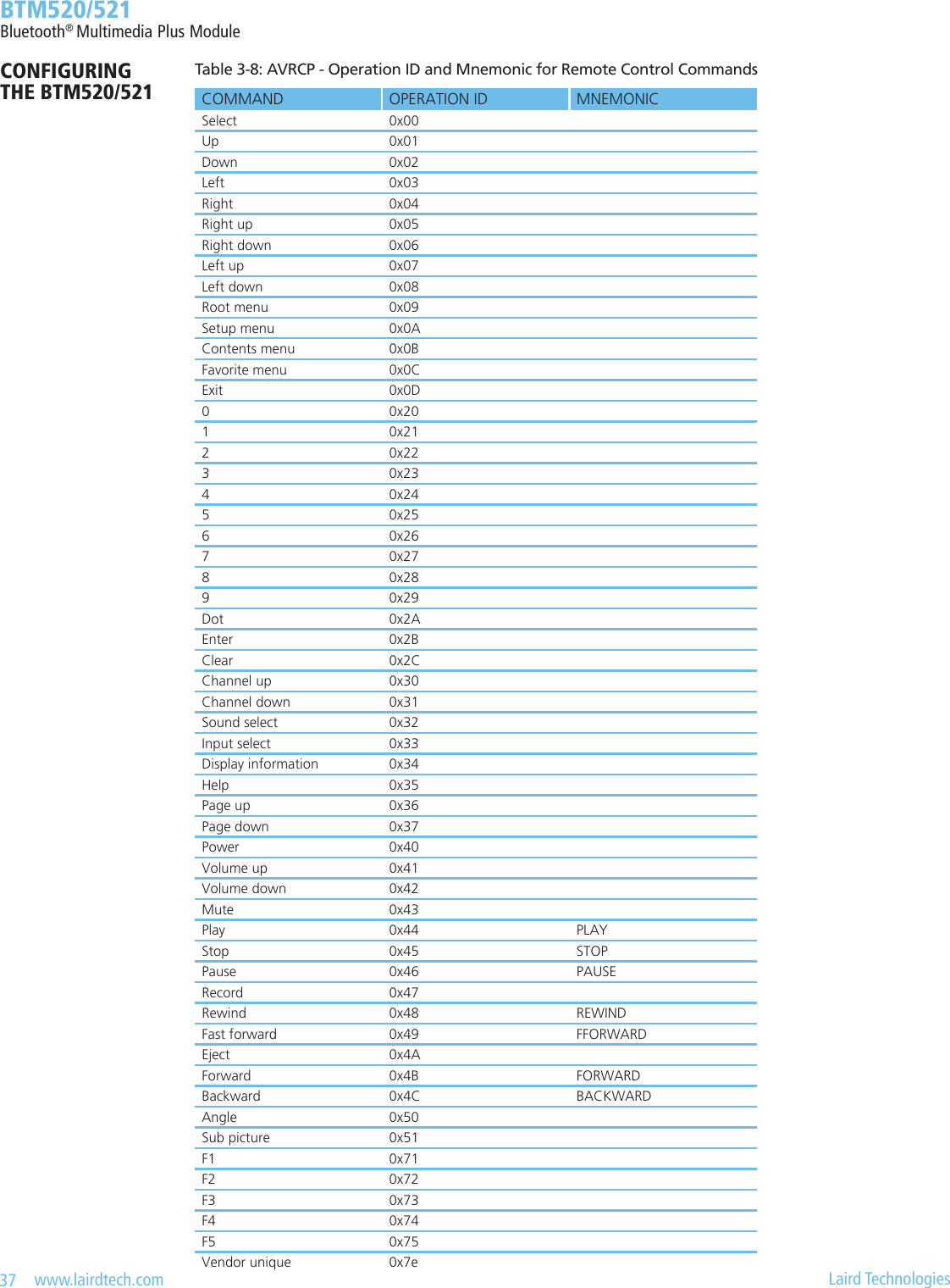 37   www.lairdtech.com  Laird Technologies  BTM520/521Bluetooth® Multimedia Plus ModuleCONFIGURING  THE BTM520/521Table3-8:AVRCP-OperationIDandMnemonicforRemoteControlCommandsCOMMAND OPERATION ID MNEMONICSelect 0x00Up 0x01Down  0x02Left 0x03Right 0x04Right up 0x05Right down 0x06Left up 0x07Left down 0x08Root menu 0x09Setup menu 0x0AContents menu 0x0BFavorite menu 0x0CExit 0x0D0 0x201 0x212 0x223 0x234 0x245 0x256 0x267 0x278 0x289 0x29Dot 0x2AEnter 0x2BClear 0x2CChannel up 0x30Channel down 0x31Sound select 0x32Input select 0x33Display information 0x34Help 0x35Page up 0x36Page down 0x37Power 0x40Volume up 0x41Volume down 0x42Mute 0x43Play 0x44 PLAYStop 0x45 STOPPause 0x46 PAUSERecord 0x47Rewind 0x48 REWINDFast forward 0x49 FFORWARDEject 0x4AForward 0x4B FORWARDBackward 0x4C BACKWARDAngle 0x50Sub picture 0x51F1 0x71F2 0x72F3 0x73F4 0x74F5 0x75Vendor unique 0x7e