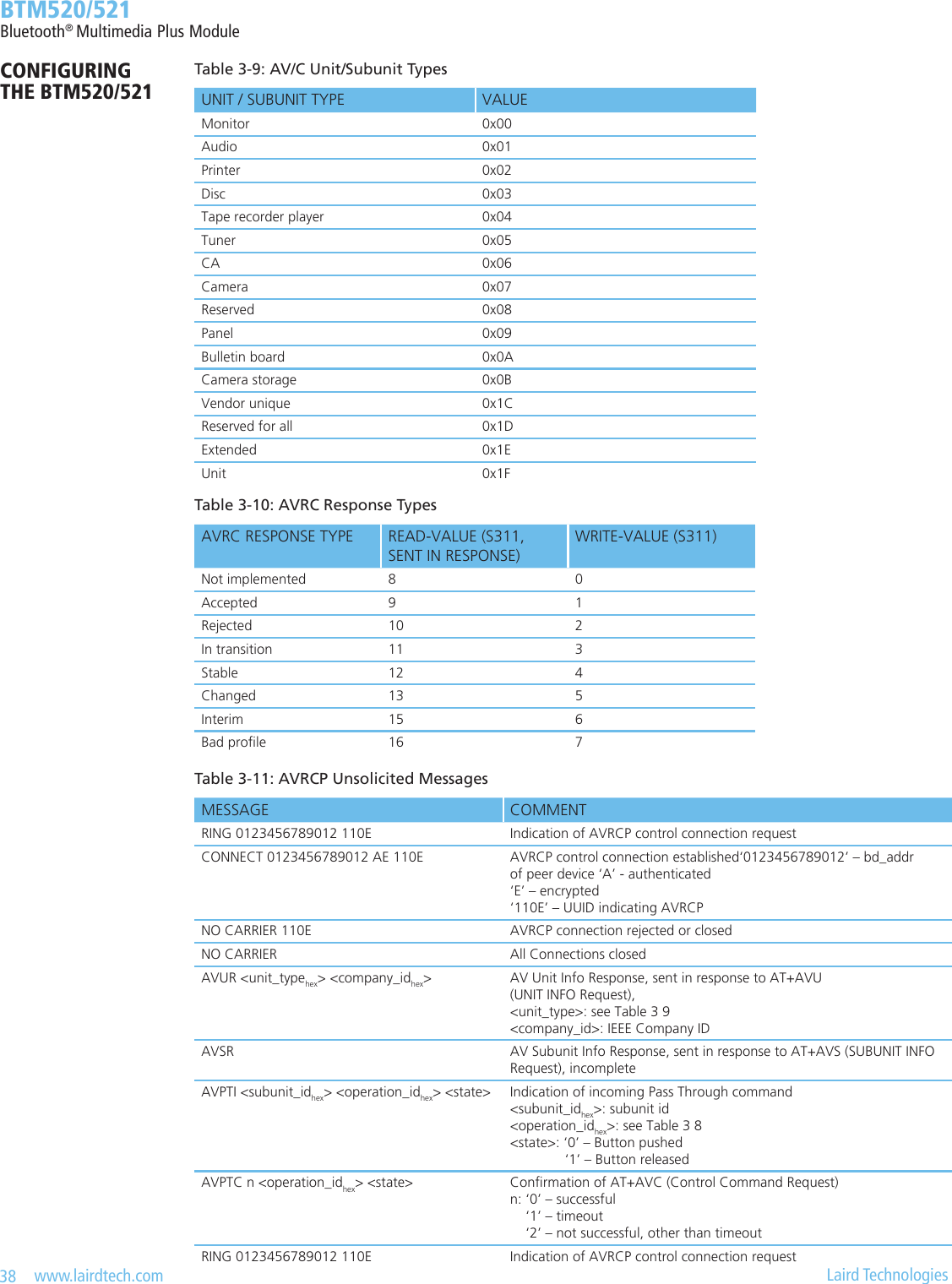 38   www.lairdtech.com  Laird Technologies  BTM520/521Bluetooth® Multimedia Plus ModuleCONFIGURING  THE BTM520/521Table 3-9: AV/C Unit/Subunit TypesUNIT / SUBUNIT TYPE VALUEMonitor 0x00Audio 0x01Printer 0x02Disc 0x03Tape recorder player 0x04Tuner 0x05CA 0x06Camera 0x07Reserved 0x08Panel 0x09Bulletin board 0x0ACamera storage 0x0BVendor unique 0x1CReserved for all 0x1DExtended 0x1EUnit 0x1FTable 3-10: AVRC Response TypesAVRC RESPONSE TYPE READ-VALUE (S311, SENT IN RESPONSE)WRITE-VALUE (S311)Not implemented 80Accepted 9 1Rejected 10 2In transition 11 3Stable 12 4Changed 13 5Interim 15 6Bad prole 16 7Table3-11:AVRCPUnsolicitedMessagesMESSAGE COMMENTRING 0123456789012 110E  Indication of AVRCP control connection requestCONNECT 0123456789012 AE 110E  AVRCP control connection established‘0123456789012’ – bd_addr  of peer device ‘A’ - authenticated ‘E’ – encrypted ‘110E’ – UUID indicating AVRCPNO CARRIER 110E AVRCP connection rejected or closedNO CARRIER All Connections closedAVUR &lt;unit_typehex&gt; &lt;company_idhex&gt; AV Unit Info Response, sent in response to AT+AVU  (UNIT INFO Request), &lt;unit_type&gt;: see Table 3 9 &lt;company_id&gt;: IEEE Company IDAVSR AV Subunit Info Response, sent in response to AT+AVS (SUBUNIT INFO Request), incompleteAVPTI &lt;subunit_idhex&gt; &lt;operation_idhex&gt; &lt;state&gt; Indication of incoming Pass Through command &lt;subunit_idhex&gt;: subunit id &lt;operation_idhex&gt;: see Table 3 8 &lt;state&gt;: ‘0’ – Button pushed               ‘1’ – Button releasedAVPTC n &lt;operation_idhex&gt; &lt;state&gt; Conrmation of AT+AVC (Control Command Request) n: ‘0’ – successful      ‘1’ – timeout     ‘2’ – not successful, other than timeoutRING 0123456789012 110E  Indication of AVRCP control connection request