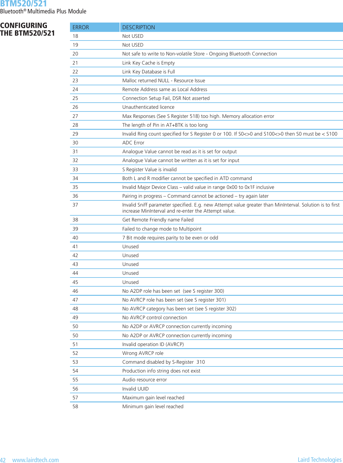 42   www.lairdtech.com  Laird Technologies  BTM520/521Bluetooth® Multimedia Plus ModuleCONFIGURING  THE BTM520/521 ERROR DESCRIPTION18 Not USED19 Not USED20 Not safe to write to Non-volatile Store - Ongoing Bluetooth Connection21 Link Key Cache is Empty22 Link Key Database is Full23 Malloc returned NULL - Resource Issue24 Remote Address same as Local Address25 Connection Setup Fail, DSR Not asserted26 Unauthenticated licence27 Max Responses (See S Register 518) too high. Memory allocation error28 The length of Pin in AT+BTK is too long29 Invalid Ring count specied for S Register 0 or 100. If S0&lt;&gt;0 and S100&lt;&gt;0 then S0 must be &lt; S10030 ADC Error31 Analogue Value cannot be read as it is set for output32 Analogue Value cannot be written as it is set for input33 S Register Value is invalid34 Both L and R modier cannot be specied in ATD command35 Invalid Major Device Class – valid value in range 0x00 to 0x1F inclusive36 Pairing in progress – Command cannot be actioned – try again later37 Invalid Sniff parameter specied. E.g. new Attempt value greater than MinInterval. Solution is to rst increase MinInterval and re-enter the Attempt value.38 Get Remote Friendly name Failed39 Failed to change mode to Multipoint40 7 Bit mode requires parity to be even or odd41 Unused42  Unused43 Unused44 Unused45 Unused46 No A2DP role has been set  (see S register 300)47 No AVRCP role has been set (see S register 301)48 No AVRCP category has been set (see S register 302)49 No AVRCP control connection50 No A2DP or AVRCP connection currently incoming50 No A2DP or AVRCP connection currently incoming51 Invalid operation ID (AVRCP)52 Wrong AVRCP role53 Command disabled by S-Register  31054 Production info string does not exist55 Audio resource error56 Invalid UUID57 Maximum gain level reached58 Minimum gain level reached