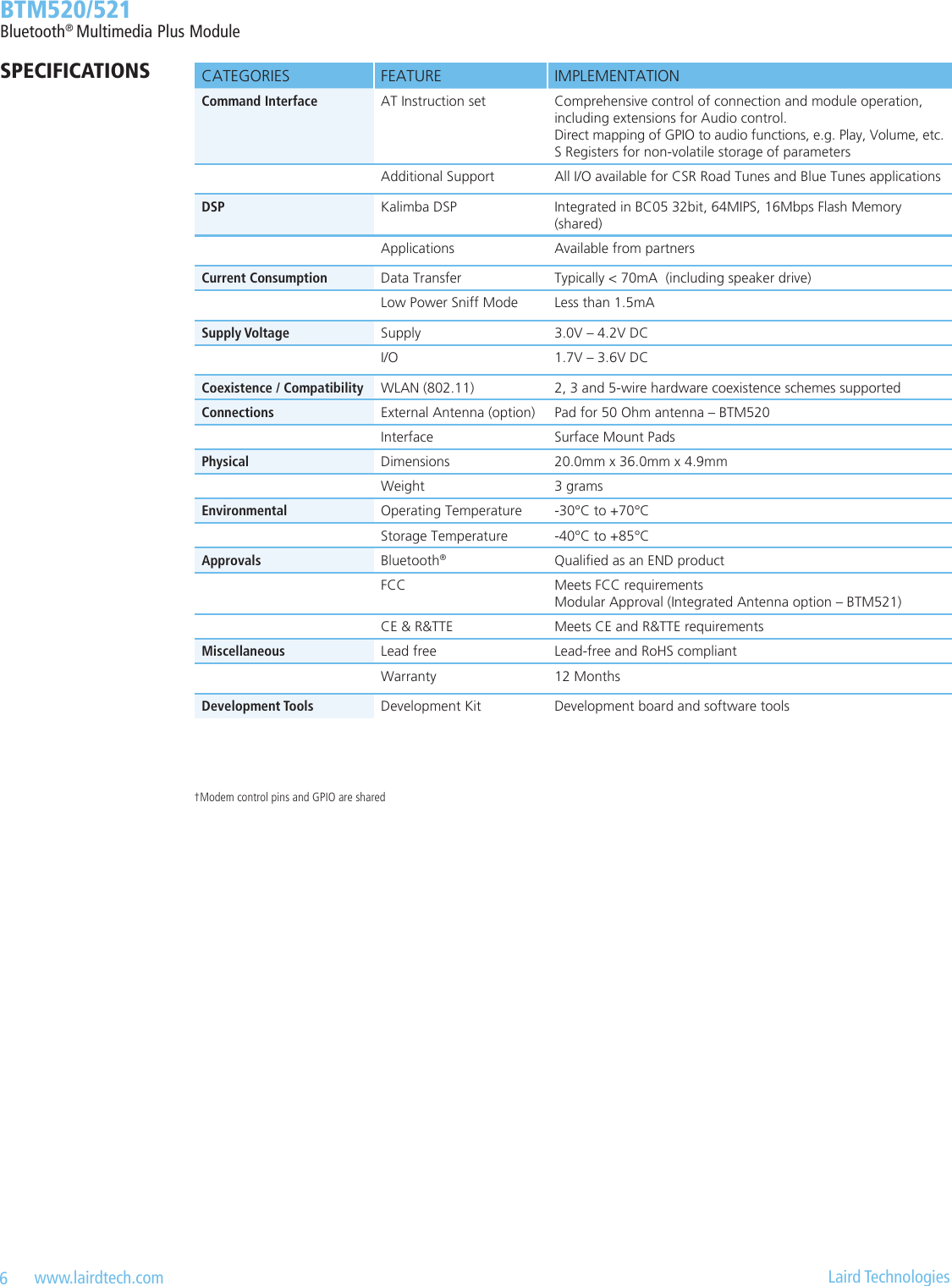 6   www.lairdtech.com  Laird Technologies  BTM520/521Bluetooth® Multimedia Plus ModuleCATEGORIES FEATURE IMPLEMENTATIONCommand Interface AT Instruction set Comprehensive control of connection and module operation,  including extensions for Audio control.  Direct mapping of GPIO to audio functions, e.g. Play, Volume, etc.  S Registers for non-volatile storage of parametersAdditional Support All I/O available for CSR Road Tunes and Blue Tunes applicationsDSP Kalimba DSP Integrated in BC05 32bit, 64MIPS, 16Mbps Flash Memory (shared)Applications Available from partnersCurrent Consumption Data Transfer Typically &lt; 70mA  (including speaker drive)Low Power Sniff Mode Less than 1.5mASupply Voltage Supply 3.0V – 4.2V DCI/O 1.7V – 3.6V DCCoexistence / Compatibility  WLAN (802.11) 2, 3 and 5-wire hardware coexistence schemes supportedConnections External Antenna (option) Pad for 50 Ohm antenna – BTM520Interface  Surface Mount Pads  Physical Dimensions 20.0mm x 36.0mm x 4.9mmWeight 3 gramsEnvironmental Operating Temperature  -30°C to +70°C Storage Temperature -40°C to +85°CApprovals Bluetooth®Qualied as an END product FCC Meets FCC requirements  Modular Approval (Integrated Antenna option – BTM521)CE &amp; R&amp;TTE Meets CE and R&amp;TTE requirementsMiscellaneous Lead free Lead-free and RoHS compliantWarranty 12 MonthsDevelopment Tools Development Kit Development board and software toolsSPECIFICATIONS†Modem control pins and GPIO are shared