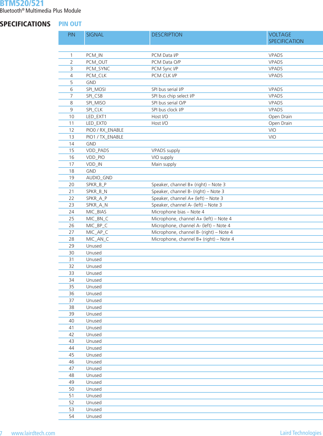 7   www.lairdtech.com  Laird Technologies  BTM520/521Bluetooth® Multimedia Plus ModulePIN SIGNAL DESCRIPTION VOLTAGE  SPECIFICATION 1 PCM_IN PCM Data I/P VPADS2 PCM_OUT PCM Data O/P VPADS3 PCM_SYNC PCM Sync I/P VPADS4 PCM_CLK PCM CLK I/P VPADS5 GND6 SPI_MOSI SPI bus serial I/P VPADS7 SPI_CSB SPI bus chip select I/P VPADS8SPI_MISO SPI bus serial O/P VPADS9 SPI_CLK SPI bus clock I/P VPADS10 LED_EXT1 Host I/O Open Drain11 LED_EXT0 Host I/O Open Drain12 PIO0 / RX_ENABLE VIO13 PIO1 / TX_ENABLE VIO14 GND15 VDD_PADS VPADS supply16 VDD_PIO VIO supply17 VDD_IN Main supply18 GND19 AUDIO_GND20 SPKR_B_P Speaker, channel B+ (right) – Note 321 SPKR_B_N Speaker, channel B- (right) – Note 322 SPKR_A_P Speaker, channel A+ (left) – Note 323 SPKR_A_N Speaker, channel A- (left) – Note 324 MIC_BIAS Microphone bias – Note 425 MIC_BN_C Microphone, channel A+ (left) – Note 426 MIC_BP_C Microphone, channel A- (left) – Note 427 MIC_AP_C Microphone, channel B- (right) – Note 428 MIC_AN_C Microphone, channel B+ (right) – Note 429 Unused30 Unused31 Unused32 Unused33 Unused34 Unused35 Unused36 Unused37 Unused38 Unused39 Unused40 Unused41 Unused42 Unused43 Unused44 Unused45 Unused46 Unused47 Unused48 Unused49 Unused50 Unused51 Unused52 Unused53 Unused54 UnusedSPECIFICATIONS PIN OUT