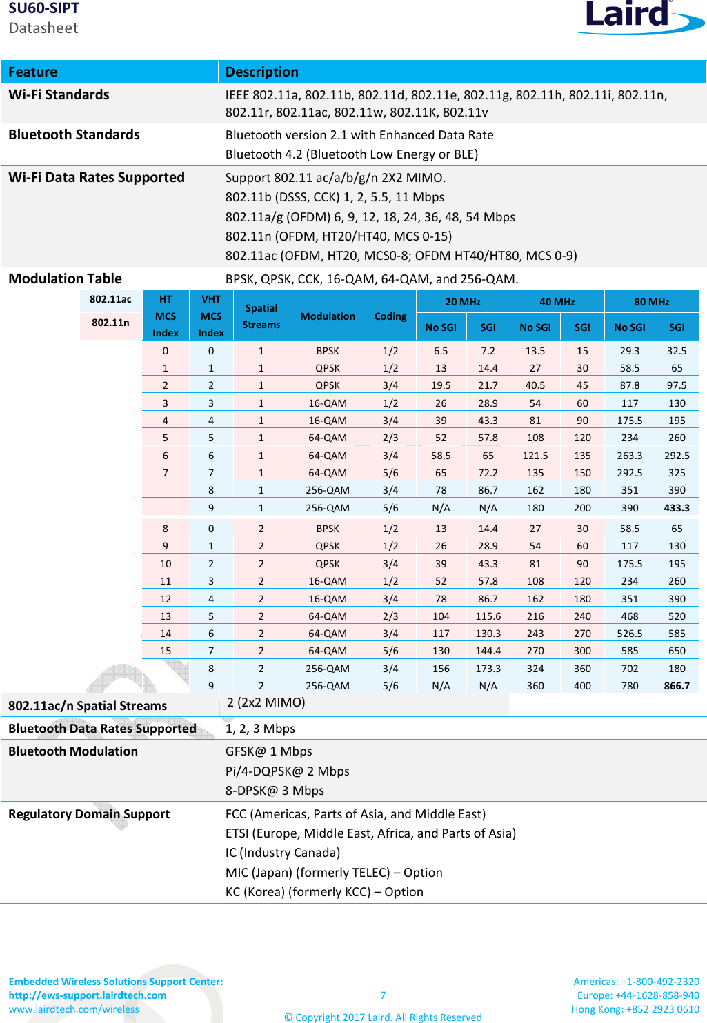 SU60-SIPT Datasheet Embedded Wireless Solutions Support Center:  http://ews-support.lairdtech.com www.lairdtech.com/wireless  7 © Copyright 2017 Laird. All Rights Reserved Americas: +1-800-492-2320 Europe: +44-1628-858-940 Hong Kong: +852 2923 0610  Feature  Description Wi-Fi Standards IEEE 802.11a, 802.11b, 802.11d, 802.11e, 802.11g, 802.11h, 802.11i, 802.11n, 802.11r, 802.11ac, 802.11w, 802.11K, 802.11v Bluetooth Standards Bluetooth version 2.1 with Enhanced Data Rate Bluetooth 4.2 (Bluetooth Low Energy or BLE) Wi-Fi Data Rates Supported Support 802.11 ac/a/b/g/n 2X2 MIMO. 802.11b (DSSS, CCK) 1, 2, 5.5, 11 Mbps 802.11a/g (OFDM) 6, 9, 12, 18, 24, 36, 48, 54 Mbps 802.11n (OFDM, HT20/HT40, MCS 0-15) 802.11ac (OFDM, HT20, MCS0-8; OFDM HT40/HT80, MCS 0-9) Modulation Table BPSK, QPSK, CCK, 16-QAM, 64-QAM, and 256-QAM. 802.11ac  HT MCS Index VHT MCS Index Spatial Streams Modulation Coding 20 MHz  40 MHz  80 MHz 802.11n  No SGI SGI  No SGI SGI  No SGI SGI   0  0  1  BPSK  1/2  6.5  7.2  13.5  15  29.3  32.5   1  1  1  QPSK  1/2  13  14.4  27  30  58.5  65   2  2  1  QPSK  3/4  19.5  21.7  40.5  45  87.8  97.5   3  3  1  16-QAM  1/2  26  28.9  54  60  117  130   4  4  1  16-QAM  3/4  39  43.3  81  90  175.5  195   5  5  1  64-QAM  2/3  52  57.8  108  120  234  260   6  6  1  64-QAM  3/4  58.5  65  121.5  135  263.3  292.5   7  7  1  64-QAM  5/6  65  72.2  135  150  292.5  325     8  1  256-QAM  3/4  78  86.7  162  180  351  390     9  1  256-QAM  5/6  N/A  N/A  180  200  390  433.3   8  0  2  BPSK  1/2  13  14.4  27  30  58.5  65   9  1  2  QPSK  1/2  26  28.9  54  60  117  130   10  2  2  QPSK  3/4  39  43.3  81  90  175.5  195   11  3  2  16-QAM  1/2  52  57.8  108  120  234  260   12  4  2  16-QAM  3/4  78  86.7  162  180  351  390   13  5  2  64-QAM  2/3  104  115.6 216  240  468  520   14  6  2  64-QAM  3/4  117  130.3 243  270  526.5  585   15  7  2  64-QAM  5/6  130  144.4 270  300  585  650     8  2  256-QAM  3/4  156  173.3 324  360  702  180     9  2  256-QAM  5/6  N/A  N/A  360  400  780  866.7  802.11ac/n Spatial Streams 2 (2x2 MIMO) Bluetooth Data Rates Supported  1, 2, 3 Mbps Bluetooth Modulation  GFSK@ 1 Mbps Pi/4-DQPSK@ 2 Mbps 8-DPSK@ 3 Mbps Regulatory Domain Support  FCC (Americas, Parts of Asia, and Middle East) ETSI (Europe, Middle East, Africa, and Parts of Asia) IC (Industry Canada) MIC (Japan) (formerly TELEC) – Option KC (Korea) (formerly KCC) – Option 