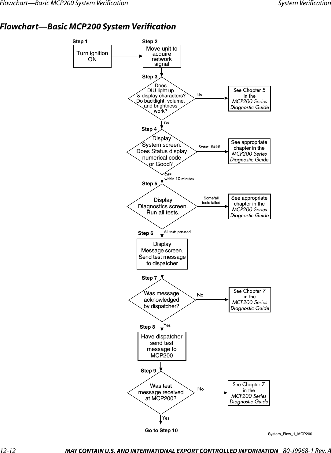 Flowchart—Basic MCP200 System Verification System Verification12-12 MAY CONTAIN U.S. AND INTERNATIONAL EXPORT CONTROLLED INFORMATION 80-J9968-1 Rev. ADO NOT COPYFlowchart—Basic MCP200 System VerificationTurn ignitionONStep 2YesMove unit toacquirenetworksignalStep 1System_Flow_1_MCP200Step 3DoesDIU light up &amp; display characters?Do backlight, volume,and brightnesswork?See Chapter 5in theMCP200 SeriesDiagnostic GuideNoAll tests passsedStatus: #### See appropriatechapter in theMCP200 SeriesDiagnostic GuideDisplaySystem screen.Does Status displaynumerical codeor Good? Step 5OFFwithin 10 minutesStep 4See appropriatechapter in theMCP200 SeriesDiagnostic GuideDisplayDiagnostics screen.Run all tests.Some/alltests failedStep 7Was messageacknowledgedby dispatcher?Step 6DisplayMessage screen.Send test messageto dispatcherStep 8Have dispatchersend testmessage toMCP200NoYesStep 9See Chapter 7in theMCP200 SeriesDiagnostic GuideWas testmessage receivedat MCP200?NoYesGo to Step 10See Chapter 7in theMCP200 SeriesDiagnostic Guide