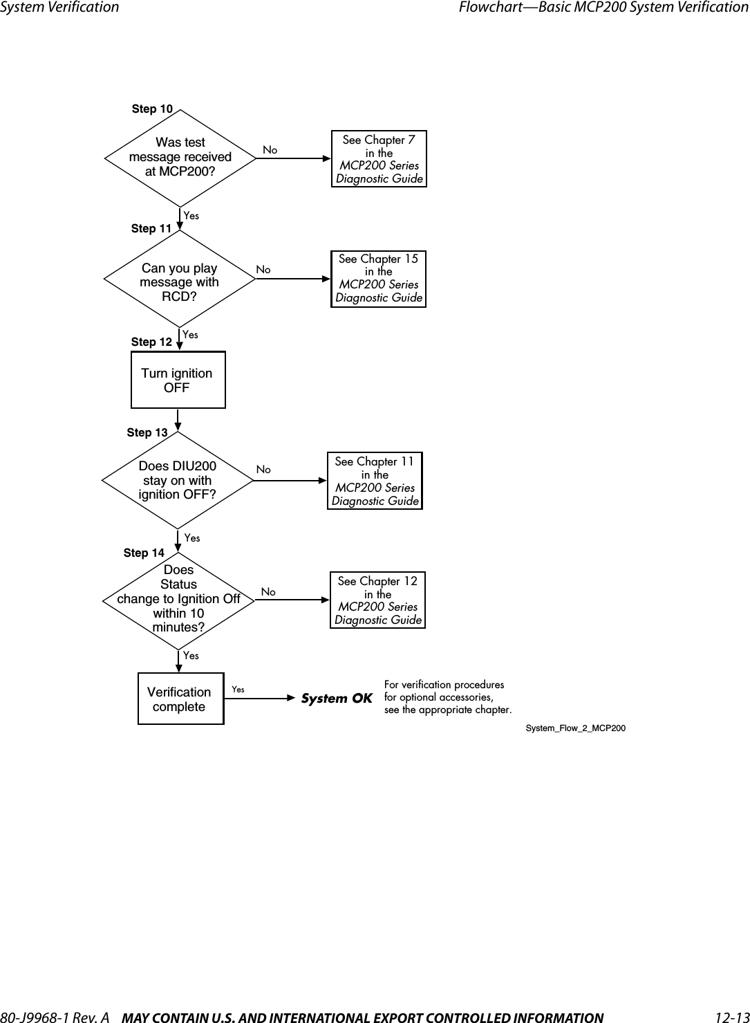 80-J9968-1 Rev. A MAY CONTAIN U.S. AND INTERNATIONAL EXPORT CONTROLLED INFORMATION 12-13System Verification Flowchart—Basic MCP200 System VerificationDO N OT COPYSystem_Flow_2_MCP200VerificationcompleteFor verification proceduresfor optional accessories,see the appropriate chapter.System OKYesStep 12Turn ignitionOFFStep 10See Chapter 7in theMCP200 SeriesDiagnostic GuideWas testmessage receivedat MCP200?NoYesYesStep 11See Chapter 15in theMCP200 SeriesDiagnostic GuideCan you playmessage withRCD?NoDoes DIU200stay on withignition OFF?See Chapter 11in theMCP200 SeriesDiagnostic GuideStep 13NoYesYesDoesStatuschange to Ignition Offwithin 10minutes?Step 14No See Chapter 12in theMCP200 SeriesDiagnostic Guide