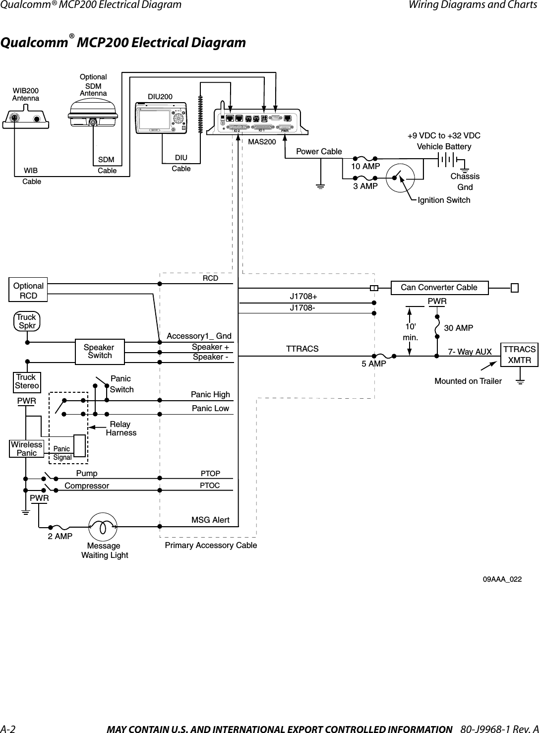 Qualcomm® MCP200 Electrical Diagram Wiring Diagrams and ChartsA-2 MAY CONTAIN U.S. AND INTERNATIONAL EXPORT CONTROLLED INFORMATION 80-J9968-1 Rev. ADO NOT COPYQualcomm® MCP200 Electrical DiagramSDMAntennaSDM CableWIB Cable  Chassis GndDIUCable Message  Waiting Light+9 VDC to +32 VDCVehicle Battery10 AMP3 AMP30 AMPOptionalRCDRCDSpeaker SwitchTruck SpkrTruck StereoSpeaker +Speaker -Panic SwitchRelay HarnessPWRPWRWirelessPanicPanic SignalPumpCompressorPTOPPTOC2 AMPPWRMSG AlertCan Converter Cable7- Way AUX5 AMPTTRACSJ1708+J1708-TTRACSXMTRMounted on TrailerPanic HighPanic Low10&apos;min.Primary Accessory CablePower CableIgnition SwitchMAS200Optional!IO 2 IO 1 PWR  DIU200WIB200Antenna09AAA_022Accessory1_ Gnd