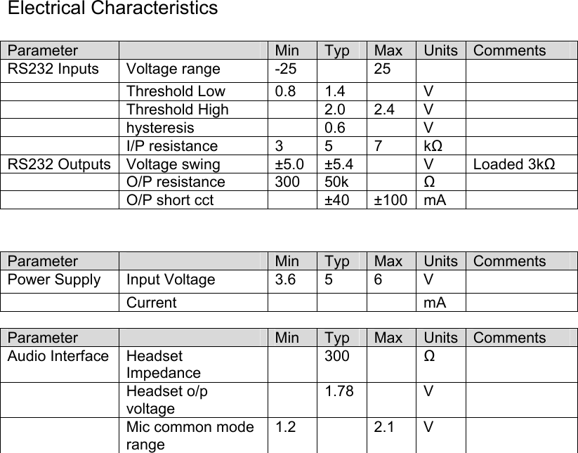  Electrical Characteristics  Parameter   Min  Typ  Max  Units Comments RS232 Inputs  Voltage range  -25    25       Threshold Low  0.8 1.4   V     Threshold High    2.0 2.4 V     hysteresis   0.6  V    I/P resistance  3 5 7 kΩ  RS232 Outputs  Voltage swing  ±5.0  ±5.4    V  Loaded 3kΩ  O/P resistance 300 50k  Ω   O/P short cct  ±40 ±100 mA     Parameter   Min  Typ  Max  Units Comments Power Supply  Input Voltage  3.6  5  6  V     Current     mA  Parameter   Min  Typ  Max  Units Comments Audio Interface  Headset Impedance  300  Ω   Headset o/p voltage  1.78  V   Mic common mode range 1.2   2.1 V   