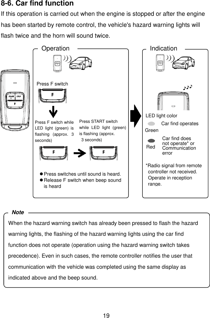 19   8-6. Car find function If this operation is carried out when the engine is stopped or after the engine has been started by remote control, the vehicle&apos;s hazard warning lights will flash twice and the horn will sound twice.                  Press F switch Operation Indication Press START switch   while  LED  light  (green) is flashing (approx.   3 seconds)  Press switches until sound is heard.  Release F switch when beep sound is heard LED light color Car find operates *Radio signal from remote controller not received. Operate in reception range. Press F switch while LED  light  (green)  is flashing  (approx.  3 seconds)  Green Red Car find does   not operate* or   Communication error When the hazard warning switch has already been pressed to flash the hazard warning lights, the flashing of the hazard warning lights using the car find function does not operate (operation using the hazard warning switch takes precedence). Even in such cases, the remote controller notifies the user that communication with the vehicle was completed using the same display as indicated above and the beep sound. Note 