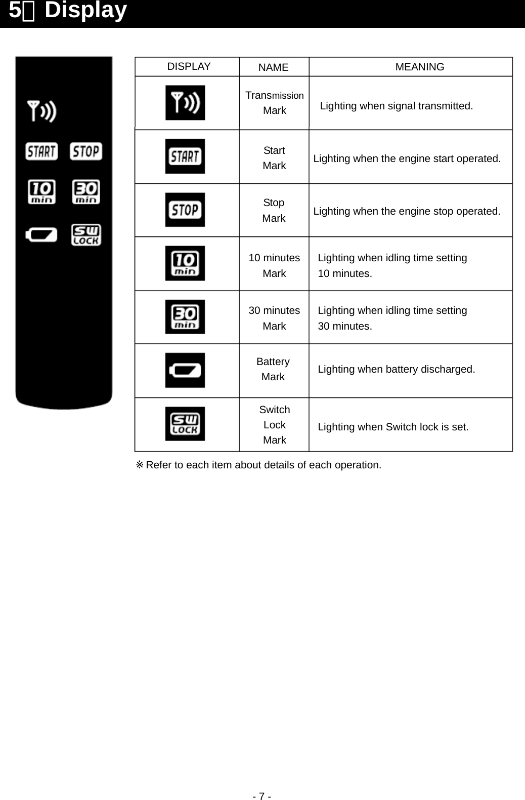  - 7 -                                                   DISPLAY  NAME  MEANING TransmissionMark Start Mark Stop Mark 10 minutesMark 30 minutesMark Battery Mark Switch Lock Mark Lighting when signal transmitted. Lighting when the engine start operated.Lighting when the engine stop operated.Lighting when idling time setting   10 minutes. Lighting when idling time setting   30 minutes. Lighting when battery discharged. Lighting when Switch lock is set. 5．Display ※Refer to each item about details of each operation. 