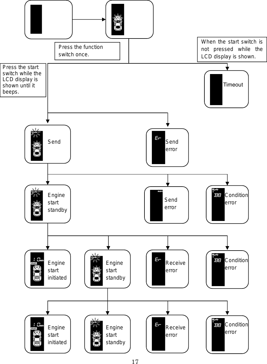17       Press the function switch once.  When the start switch is not  pressed  while  the LCD display is shown. Press the start switch while the LCD display is shown until it beeps.     Send error  Engine start standby Send error Condition error  Condition error   Condition error  Receive error Receive error  Engine start standby Engine start standbyEngine start initiated  Engine start initiated Send 