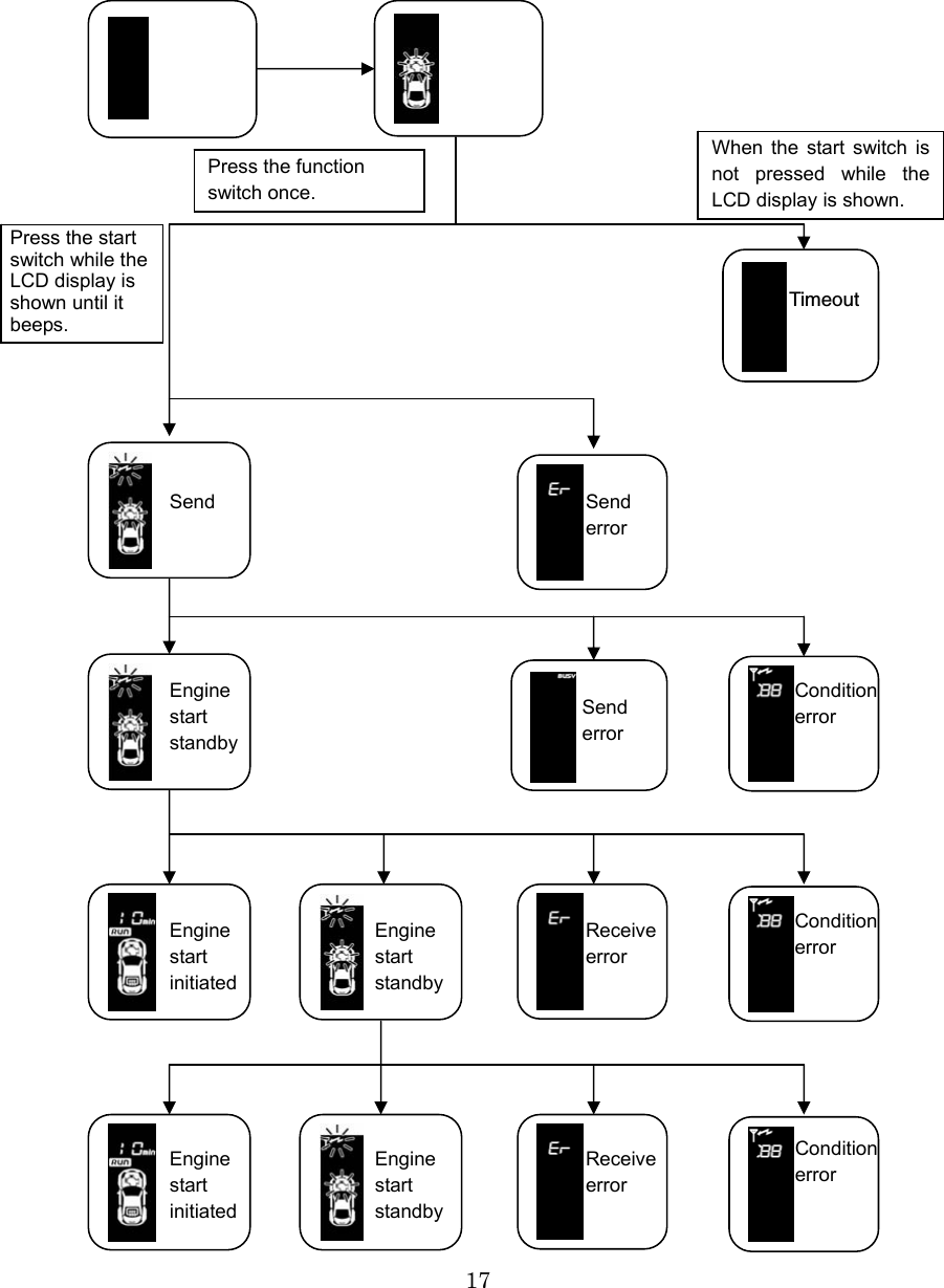 17                    Press the function switch once.  When the start switch is not pressed while the LCD display is shown. Press the start switch while the LCD display is shown until it beeps.    Timeout 送信 Send error  Engine start standby Send error Condition error  Condition error   Condition error  Receive error Receive error  Engine start standby Engine start standbyEngine start initiated  Engine start initiated Send 